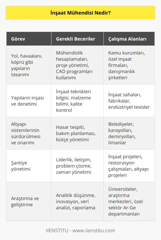 İnşaat mühendisleri yol, havaalanı gibi sistemleri tasarlar. Bu sistemleri tasarlar, inşa eder, denetler ve sürdürür. Aynı zamanda bazen şantiyeleri yönetir.