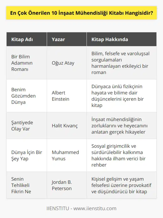 Listemizde yer alan kitaplar şunlardır: Bir Bilim Adamının Romanı, Benim Gözümden Dünya, Şantiyede Olay Var, Dünya İçin Bir Şey Yap, Senin Tehlikeli Fikrin Ne, Yanlışlar Doğrular, Şantiye Yönetimi, Babil’in En Zengin Adamı, Sineklerin Tanrısı, İnşaat Mühendisliğine Giriş. Listedeki kitaplar bakış açınızı kesinlikle değiştirecektir. Daha cesur ve daha bilinçli bireyler olacaksınız.