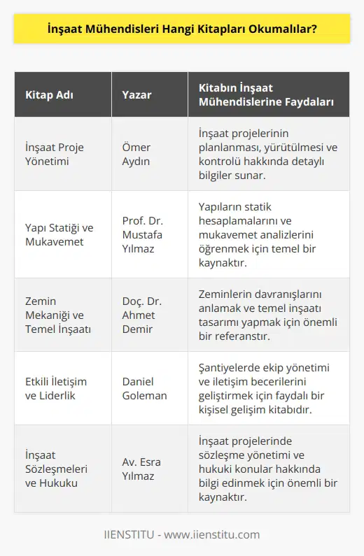 İnşaat mühendislerinin şantiyeleri yönetmeleri gerekir. Yöneticilik yapmak deneyim gerektiren bir iştir. Bu yüzden zihinlerini geliştirecek kitaplar okuyabilirler.