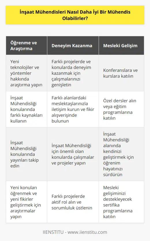 1. Daima yeni teknolojiler ve yöntemler hakkında araştırma yapın. 2. İnşaat Mühendisliği konularında farklı kaynakları kullanın. 3. Yeni konuları öğrenmek ve yeni fikirler geliştirmek için konferanslara ve kurslara katılın. 4. İnşaat Mühendisliği için önemli olan konularda çalışmalar ve projeler yapın. 5. Farklı alanlardaki meslektaşlarınızla iletişim kurun ve fikir alışverişinde bulunun. 6. İnşaat Mühendisliği konularında yayınları takip edin ve yayınlarınızı yayınlayın. 7. Farklı projelerde ve konularda deneyim kazanmak için çalışmalarınızı genişletin. 8. İnşaat Mühendisliği ile ilgili daima güncel kalın. 9. Özel dersler alın veya eğitim programlarına katılın. 10. İnşaat Mühendisliği alanında kendinizi geliştirmek için öğrenim hayatınızı sürdürün.