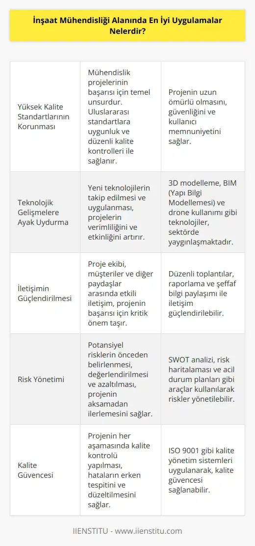 1. Yüksek kalite standartlarının korunması: İnşaat mühendisliği alanında, yüksek kalite standartlarının korunması her zaman öncelikli olmalıdır. Yüksek kalite standartları, mühendislik projelerinin başarılı olmasının temelidir. 2. Teknolojik gelişmelere ayak uydurma: İnşaat mühendisliğinin hızla gelişen teknolojilere ayak uydurması gerekir. Teknolojinin gelişmesi, inşaat mühendisliğinin etkinliğini ve verimliliğini arttırabilir. 3. İletişimin güçlendirilmesi: İnşaat mühendisliği projelerinin başarılı olması için iletişimin güçlendirilmesi gereklidir. Mühendislerin, tüm taraflar arasında düzgün bir iletişim kanalı oluşturması önemlidir. 4. Risk yönetimi: Risk yönetimi, inşaat mühendisliği alanında başarılı olmak için önemlidir. Mühendisler, projenin önceden belirlenen riskleri tanımlayıp yönetmelidir. 5. Kalite güvencesi: Kalite güvencesi, inşaat mühendisliği alanında başarılı olmak için önemlidir. Mühendisler, projenin kalitesini kontrol etmek ve güvence altına almak için gerekli önlemleri almalıdır.