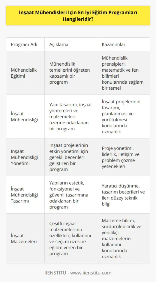 1. Mühendislik Eğitimi 2. İnşaat Mühendisliği 3. İnşaat Mühendisliği Yönetimi 4. İnşaat Mühendisliği Tasarımı 5. İnşaat Malzemeleri 6. İnşaat Yönetimi 7. İnşaat Finansmanı 8. İnşaat İşletmeciliği 9. İnşaat Proje Yönetimi 10. Mühendislik İşletmeciliği