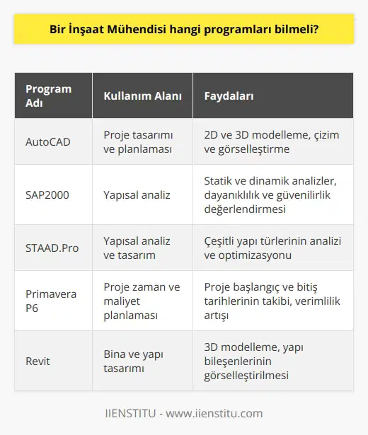 Bilgisayar Programları ve İnşaat Mühendisliği Günümüzün hızla gelişen teknolojisi, inşaat mühendislerinin sürekli olarak yeni bilgisayar programları öğrenmesini gerektirir. İnşaat mühendisleri için önemli olan başlıca programlar şunlardır: 1. AutoCAD: İnşaat mühendislerinin en sık kullandığı program AutoCADdir. AutoCAD, projelerin tasarım ve planlamalarını çizmek için kullanılır. Ayrıca yapıların 2 boyutlu ve 3 boyutlu modellerini oluşturmak için idealdir. 2. SAP2000: Bu program, yapıları analiz etmek için kullanılan güçlü ve esnek bir yazılımdır. İnşaat mühendisleri, yapıların statik ve dinamik analizlerini yaparak dayanıklılık ve güvenirliklerini değerlendirebilir. 3. STAAD.Pro: Bu yazılım, inşaat mühendislerinin yapısal analiz ve tasarım süreçlerini gerçekleştirmelerine yardımcı olur. Çok çeşitli yapı türlerini analiz etmek ve optimize etmek için kullanılır. 4. Primavera P6: İnşaat projelerinin zaman ve maliyet planlamalarını yapmak için kullanılan programdır. İnşaat mühendisleri, projelerinin başlangıç ve bitiş tarihlerini takip edebilir ve projelerin daha verimli bir şekilde yürütülmesini sağlayabilir. 5. Microsoft Project: Bu yazılım, projelerin planlaması, yönetimi ve izlenmesi için kullanılır. İnşaat mühendisleri, projelerinin zaman, maliyet ve kaynak kullanımını gözlemleyerek daha verimli çalışmalar sağlar. 6. Revit:İnşaat mühendisleri için önemli bir program olan Revit, bina ve yapıların tasarımlarını ve planlamalarını çizmek için kullanılır. Ayrıca, yapının tüm bileşenlerini görselleştiren 3 boyutlu modeller oluşturabilir. 7. ETABS: Bu yazılım, bina tasarımları ve yapısal analizler için kullanılır. İnşaat mühendisleri, yapıların performanslarını kontrol ederek güvenli ve ekonomik yapılar tasarlamasına yardımcı olur. Sonuç olarak, inşaat mühendisleri birçok farklı bilgisayar programını bilmelidir. Bu programlar, projelerin tasarım, analiz, planlama ve yönetim süreçlerini daha verimli ve başarılı bir şekilde gerçekleştirmelerine yardımcı olur. Yaşam boyu öğrenme anlayışı ile yeni programları öğrenmek ve gelişmek, inşaat mühendislerinin başarılı kariyerlerine katkı sağlayacaktır.