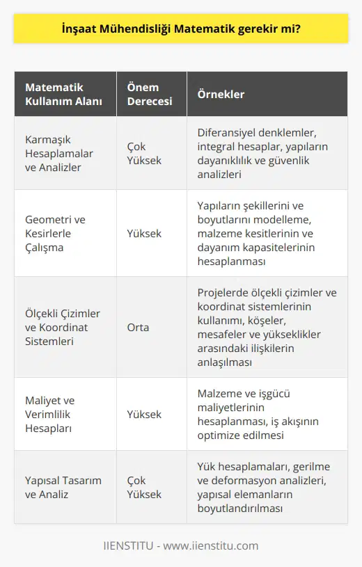 Matematik İnşaat Mühendisliği İçin Neden Önemlidir?  İnşaat mühendisliği, yapıların tasarımı, inşası ve bakmı ve altyapı projelerinin gerçekleştirilmesini içeren bir disiplindir. Bu disiplinin önemli bir bileşeni matematik bilgisidir. Matematik zorunlu olmasa bile, inşaat mühendisleri günlük işlerinde sıkça kullanır.  Karmaşık Hesaplamalar ve Analizler  İnşaat mühendisleri, yapıların dayanıklılık ve güvenliğini sağlamak için karmaşık hesaplamalar ve analizler yaparlar. Matematik, bu hesaplamaları ve analizleri sağlam bir temel üzerinde gerçekleştirmelerini sağlar. Özellikle diferansiyel denklemler ve integral hesaplar, mühendislik problemlerinin çözümünde önemli bir rol oynar.  Geometri ve Kesirlerle Çalışma  İnşaat mühendisliğinde, geometrik şekiller ve kesirlerle çalışmak büyük önem taşır. Yapıların şekillerini ve boyutlarını modellemek için geometrik kavramlar ve kesirlerle çalışılması gerekir. Buna ek olarak, bu bilgiler malzeme kesitlerinin ve dayanım kapasitelerinin hesaplanmasında kullanılır.  Ölçekli Çizimler ve Koordinat Sistemleri  İnşaat projelerinde, ölçekli çizimler ve koordinat sistemleri kullanılır. Matematik, mühendislerin bu çizimlerle ve koordinatlarıyla uğraşabilecek bilgi ve becerilere sahip olmalarını sağlar. Daha karmaşık projelerde, mühendislerin köşeler, mesafeler ve yükseklikler arasındaki ilişkileri anlamaları önemlidir.  Maliyet ve Verimlilik Hesapları  İnşaat mühendisleri, projelerin maliyet ve verimliliğini optimize etmek için kendi alanlarında matematik kullanır. Matematik becerileri, mühendislerin malzeme ve işgücü maliyetlerini hesaplamalarına ve iş akışının daha verimli hale gelmesine yardımcı olur.  Sonuç olarak, inşaat mühendisliğinde matematik önemli bir rol oynamaktadır. İnşaat mühendisleri, yapıların güvenli ve dayanıklı olmasını sağlamak, projelerin maliyet ve verimliliğini yönetmek ve karmaşık geometrik ve analiz problemleri ile başa çıkmak için güçlü matematik bilgilerine ihtiyaç duyarlar. Bu nedenle, inşaat mühendisliği disiplininde başarılı olmak için, matematik becerilerine özen göstermek gereklidir.