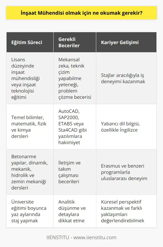 Eğitim Süreci ve Üniversite Seçimi  İnşaat mühendisi olma yolunda, öncelikle lisans düzeyinde inşaat mühendisliği veya inşaat teknolojisi eğitimi alınmalıdır. Türkiyedeki çeşitli üniversitelerin    bu alanda eğitim vermektedir.  Dersler ve Staj  İnşaat mühendisliği eğitimi sürecinde, öğrenciler temel bilimler, matematik, fizik ve kimya başta olmak üzere, betonarme yapılar, dinamik, mekanik, hidrolik ve zemin mekaniği gibi dersler alırlar. Üniversite eğitimi boyunca, öğrencilerin özellikle yaz aylarında staj yapmaları önemlidir. Staj, öğrencilere iş deneyimi kazandırarak, teorik bilgilerini pratikte uygulama becerisi sağlar.  Özel Yetenekler ve Belgeler  İyi bir    olmak için öğrencilerin, üniversite eğitimi sürecinde dikkate alması gereken birkaç özellik bulunmaktadır. Öncelikle mekansal zekâya sahip olmak, teknik çizim yapabilme yeteneği, problem çözme becerisi ve   , başarılı bir inşaat mühendisi olmak için önemlidir. Ayrıca, öğrencilerin özellikle AutoCAD, SAP2000, ETABS veya Sta4CAD gibi inşaat mühendisliği alanında yaygın olarak kullanılan yazılımlara hakim olmaları iş hayatında büyük avantaj sağlar.  Yabancı Dil ve Küresel Perspektif  Günümüzde, inşaat mühendisi olmak isteyen öğrenciler için yabancı dil bilgisi de büyük önem taşımaktadır. İngilizce, özellikle teknik yazışmalarda ve uluslararası projelerde, başvurulan temel dildir. İnşaat mühendisliği öğrencilerinin, en azından İngilizce olmak üzere bir yabancı dilde yetkinlik kazanmaları, mezuniyet sonrası kariyer hedeflerine ulaşmalarında büyük önem arz eder. Bunun yanı sıra, Er  us ve benzeri programlar sayesinde keşfedilebilecek uluslararası deneyimler, öğrencinin küresel perspektif kazanmasına ve sektördeki farklı yaklaşımları değerlendirebilme becerisi elde etmesine katkıda bulunur.  Sonuç olarak, inşaat mühendisi olabilmek için lisans düzeyinde inşaat mühendisliği bölümünden mezun olmak gerekmektedir. Üniversite eğitimi sürecinde, derslerin yanı sıra   , teknik yetenekler kazanmak, yabancı dil bilgisi elde etmek ve küresel perspektif edinmek önemli unsurlardır.