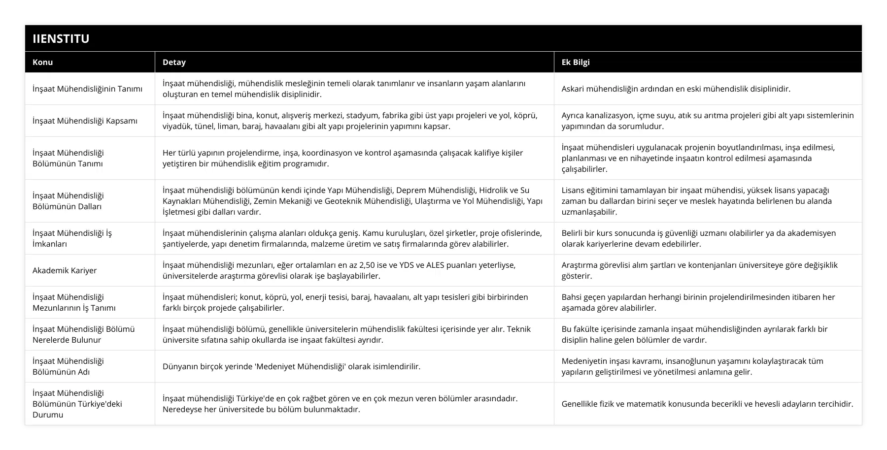 İnşaat Mühendisliğinin Tanımı, İnşaat mühendisliği, mühendislik mesleğinin temeli olarak tanımlanır ve insanların yaşam alanlarını oluşturan en temel mühendislik disiplinidir, Askari mühendisliğin ardından en eski mühendislik disiplinidir, İnşaat Mühendisliği Kapsamı, İnşaat mühendisliği bina, konut, alışveriş merkezi, stadyum, fabrika gibi üst yapı projeleri ve yol, köprü, viyadük, tünel, liman, baraj, havaalanı gibi alt yapı projelerinin yapımını kapsar, Ayrıca kanalizasyon, içme suyu, atık su arıtma projeleri gibi alt yapı sistemlerinin yapımından da sorumludur, İnşaat Mühendisliği Bölümünün Tanımı, Her türlü yapının projelendirme, inşa, koordinasyon ve kontrol aşamasında çalışacak kalifiye kişiler yetiştiren bir mühendislik eğitim programıdır, İnşaat mühendisleri uygulanacak projenin boyutlandırılması, inşa edilmesi, planlanması ve en nihayetinde inşaatın kontrol edilmesi aşamasında çalışabilirler, İnşaat Mühendisliği Bölümünün Dalları, İnşaat mühendisliği bölümünün kendi içinde Yapı Mühendisliği, Deprem Mühendisliği, Hidrolik ve Su Kaynakları Mühendisliği, Zemin Mekaniği ve Geoteknik Mühendisliği, Ulaştırma ve Yol Mühendisliği, Yapı İşletmesi gibi dalları vardır, Lisans eğitimini tamamlayan bir inşaat mühendisi, yüksek lisans yapacağı zaman bu dallardan birini seçer ve meslek hayatında belirlenen bu alanda uzmanlaşabilir, İnşaat Mühendisliği İş İmkanları, İnşaat mühendislerinin çalışma alanları oldukça geniş Kamu kuruluşları, özel şirketler, proje ofislerinde, şantiyelerde, yapı denetim firmalarında, malzeme üretim ve satış firmalarında görev alabilirler, Belirli bir kurs sonucunda iş güvenliği uzmanı olabilirler ya da akademisyen olarak kariyerlerine devam edebilirler, Akademik Kariyer, İnşaat mühendisliği mezunları, eğer ortalamları en az 2,50 ise ve YDS ve ALES puanları yeterliyse, üniversitelerde araştırma görevlisi olarak işe başlayabilirler, Araştırma görevlisi alım şartları ve kontenjanları üniversiteye göre değişiklik gösterir, İnşaat Mühendisliği Mezunlarının İş Tanımı, İnşaat mühendisleri; konut, köprü, yol, enerji tesisi, baraj, havaalanı, alt yapı tesisleri gibi birbirinden farklı birçok projede çalışabilirler, Bahsi geçen yapılardan herhangi birinin projelendirilmesinden itibaren her aşamada görev alabilirler, İnşaat Mühendisliği Bölümü Nerelerde Bulunur, İnşaat mühendisliği bölümü, genellikle üniversitelerin mühendislik fakültesi içerisinde yer alır Teknik üniversite sıfatına sahip okullarda ise inşaat fakültesi ayrıdır, Bu fakülte içerisinde zamanla inşaat mühendisliğinden ayrılarak farklı bir disiplin haline gelen bölümler de vardır, İnşaat Mühendisliği Bölümünün Adı, Dünyanın birçok yerinde 'Medeniyet Mühendisliği' olarak isimlendirilir, Medeniyetin inşası kavramı, insanoğlunun yaşamını kolaylaştıracak tüm yapıların geliştirilmesi ve yönetilmesi anlamına gelir, İnşaat Mühendisliği Bölümünün Türkiye'deki Durumu, İnşaat mühendisliği Türkiye'de en çok rağbet gören ve en çok mezun veren bölümler arasındadır Neredeyse her üniversitede bu bölüm bulunmaktadır, Genellikle fizik ve matematik konusunda becerikli ve hevesli adayların tercihidir