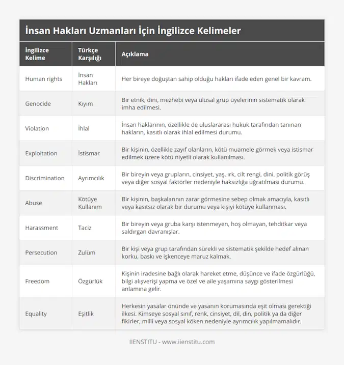 Human rights, İnsan Hakları, Her bireye doğuştan sahip olduğu hakları ifade eden genel bir kavram, Genocide, Kıyım, Bir etnik, dini, mezhebi veya ulusal grup üyelerinin sistematik olarak imha edilmesi, Violation, İhlal, İnsan haklarının, özellikle de uluslararası hukuk tarafından tanınan hakların, kasıtlı olarak ihlal edilmesi durumu, Exploitation, İstismar, Bir kişinin, özellikle zayıf olanların, kötü muamele görmek veya istismar edilmek üzere kötü niyetli olarak kullanılması, Discrimination, Ayrımcılık, Bir bireyin veya grupların, cinsiyet, yaş, ırk, cilt rengi, dini, politik görüş veya diğer sosyal faktörler nedeniyle haksızlığa uğratılması durumu, Abuse, Kötüye Kullanım, Bir kişinin, başkalarının zarar görmesine sebep olmak amacıyla, kasıtlı veya kasıtsız olarak bir durumu veya kişiyi kötüye kullanması, Harassment, Taciz, Bir bireyin veya gruba karşı istenmeyen, hoş olmayan, tehditkar veya saldırgan davranışlar, Persecution, Zulüm, Bir kişi veya grup tarafından sürekli ve sistematik şekilde hedef alınan korku, baskı ve işkenceye maruz kalmak, Freedom, Özgürlük, Kişinin iradesine bağlı olarak hareket etme, düşünce ve ifade özgürlüğü, bilgi alışverişi yapma ve özel ve aile yaşamına saygı gösterilmesi anlamına gelir, Equality, Eşitlik, Herkesin yasalar önünde ve yasanın korumasında eşit olması gerektiği ilkesi Kimseye sosyal sınıf, renk, cinsiyet, dil, din, politik ya da diğer fikirler, milli veya sosyal köken nedeniyle ayrımcılık yapılmamalıdır