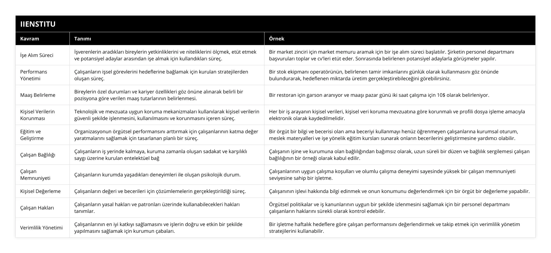 İşe Alım Süreci, İşverenlerin aradıkları bireylerin yetkinliklerini ve niteliklerini ölçmek, etüt etmek ve potansiyel adaylar arasından işe almak için kullandıkları süreç, Bir market zinciri için market memuru aramak için bir işe alım süreci başlatılır Şirketin personel departmanı başvuruları toplar ve cv'leri etüt eder Sonrasında belirlenen potansiyel adaylarla görüşmeler yapılır, Performans Yönetimi, Çalışanların işsel görevlerini hedeflerine bağlamak için kurulan stratejilerden oluşan süreç, Bir stok ekipmanı operatörünün, belirlenen tamir imkanlarını günlük olarak kullanmasını göz önünde bulundurarak, hedeflenen miktarda üretim gerçekleştirebileceğini görebilirsiniz, Maaş Belirleme, Bireylerin özel durumları ve kariyer özellikleri göz önüne alınarak belirli bir pozisyona göre verilen maaş tutarlarının belirlenmesi, Bir restoran için garson aranıyor ve maaşı pazar günü iki saat çalışma için 10$ olarak belirleniyor, Kişisel Verilerin Korunması, Teknolojik ve mevzuata uygun koruma mekanizmaları kullanılarak kişisel verilerin güvenli şekilde işlenmesini, kullanılmasını ve korunmasını içeren süreç, Her bir iş arayanın kişisel verileri, kişisel veri koruma mevzuatına göre korunmalı ve profili dosya işleme amacıyla elektronik olarak kaydedilmelidir, Eğitim ve Geliştirme, Organizasyonun örgütsel performansını arttırmak için çalışanlarının katma değer yaratmalarını sağlamak için tasarlanan planlı bir süreç, Bir örgüt bir bilgi ve becerisi olan ama beceriyi kullanmayı henüz öğrenmeyen çalışanlarına kurumsal oturum, meslek materyalleri ve işe yönelik eğitim kursları sunarak onların becerilerini geliştirmesine yardımcı olabilir, Çalışan Bağlılığı, Çalışanların iş yerinde kalmaya, kuruma zamanla oluşan sadakat ve karşılıklı saygı üzerine kurulan entelektüel bağ, Çalışanın işine ve kurumuna olan bağlılığından bağımsız olarak, uzun süreli bir düzen ve bağlılık sergilemesi çalışan bağlılığının bir örneği olarak kabul edilir, Çalışan Memnuniyeti, Çalışanların kurumda yaşadıkları deneyimleri ile oluşan psikolojik durum, Çalışanlarının uygun çalışma koşulları ve olumlu çalışma deneyimi sayesinde yüksek bir çalışan memnuniyeti seviyesine sahip bir işletme, Kişisel Değerleme, Çalışanların değeri ve becerileri için çözümlemelerin gerçekleştirildiği süreç, Çalışanının işlevi hakkında bilgi edinmek ve onun konumunu değerlendirmek için bir örgüt bir değerleme yapabilir, Çalışan Hakları, Çalışanların yasal hakları ve patronları üzerinde kullanabilecekleri hakları tanımlar, Örgütsel politikalar ve iş kanunlarının uygun bir şekilde izlenmesini sağlamak için bir personel departmanı çalışanların haklarını sürekli olarak kontrol edebilir, Verimlilik Yönetimi, Çalışanlarının en iyi katkıyı sağlamasını ve işlerin doğru ve etkin bir şekilde yapılmasını sağlamak için kurumun çabaları, Bir işletme haftalık hedeflere göre çalışan performansını değerlendirmek ve takip etmek için verimlilik yönetim stratejilerini kullanabilir
