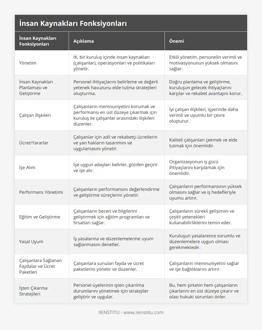 Yönetim, İK, bir kuruluş içinde insan kaynakları (çalışanlar), operasyonları ve politikaları yönetir, Etkili yönetim, personelin verimli ve motivasyonunun yüksek olmasını sağlar, İnsan Kaynakları Planlaması ve Geliştirme, Personel ihtiyaçlarını belirleme ve değerli yetenek havuzunu elde tutma stratejileri oluşturma, Doğru planlama ve geliştirme, kuruluşun gelecek ihtiyaçlarını karşılar ve rekabet avantajını korur, Çalışan İlişkileri, Çalışanların memnuniyetini korumak ve performansı en üst düzeye çıkarmak için kuruluş ile çalışanlar arasındaki ilişkileri düzenler, İyi çalışan ilişkileri, işyerinde daha verimli ve uyumlu bir çevre oluşturur, Ücret/Yararlar, Çalışanlar için adil ve rekabetçi ücretlerin ve yan hakların tasarımını ve uygulamasını yönetir, Kaliteli çalışanları çekmek ve elde tutmak için önemlidir, İşe Alım, İşe uygun adayları belirler, gözden geçirir ve işe alır, Organizasyonun iş gücü ihtiyaçlarını karşılamak için önemlidir, Performans Yönetimi, Çalışanların performansını değerlendirme ve geliştirme süreçlerini yönetir, Çalışanların performansının yüksek olmasını sağlar ve iş hedefleriyle uyumu artırır, Eğitim ve Geliştirme, Çalışanların beceri ve bilgilerini geliştirmek için eğitim programları ve fırsatları sağlar, Çalışanların sürekli gelişimini ve çeşitli yetenekleri kullanabilirliklerini temin eder, Yasal Uyum, İş yasalarına ve düzenlemelerine uyum sağlanmasını denetler, Kuruluşun yasalarence sorumlu ve düzenlemelere uygun olması gerekmektedir, Çalışanlara Sağlanan Faydalar ve Ücret Paketleri, Çalışanlara sunulan fayda ve ücret paketlerini yönetir ve düzenler, Çalışanların memnuniyetini sağlar ve işe bağlılıklarını artırır, İşten Çıkarma Stratejileri, Personel üyelerinin işten çıkarılma durumlarını yönetmek için stratejiler geliştirir ve uygular, Bu, hem şirketin hem çalışanların çıkarlarını en üst düzeye çıkarır ve olası hukuki sorunları önler