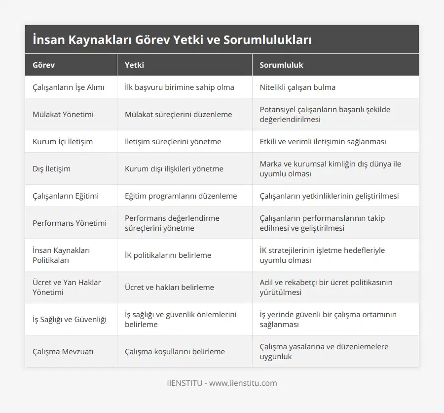 Çalışanların İşe Alımı, İlk başvuru birimine sahip olma, Nitelikli çalışan bulma, Mülakat Yönetimi, Mülakat süreçlerini düzenleme, Potansiyel çalışanların başarılı şekilde değerlendirilmesi, Kurum İçi İletişim, İletişim süreçlerini yönetme, Etkili ve verimli iletişimin sağlanması, Dış İletişim, Kurum dışı ilişkileri yönetme, Marka ve kurumsal kimliğin dış dünya ile uyumlu olması, Çalışanların Eğitimi, Eğitim programlarını düzenleme, Çalışanların yetkinliklerinin geliştirilmesi, Performans Yönetimi, Performans değerlendirme süreçlerini yönetme, Çalışanların performanslarının takip edilmesi ve geliştirilmesi, İnsan Kaynakları Politikaları, İK politikalarını belirleme, İK stratejilerinin işletme hedefleriyle uyumlu olması, Ücret ve Yan Haklar Yönetimi, Ücret ve hakları belirleme, Adil ve rekabetçi bir ücret politikasının yürütülmesi, İş Sağlığı ve Güvenliği, İş sağlığı ve güvenlik önlemlerini belirleme, İş yerinde güvenli bir çalışma ortamının sağlanması, Çalışma Mevzuatı, Çalışma koşullarını belirleme, Çalışma yasalarına ve düzenlemelere uygunluk