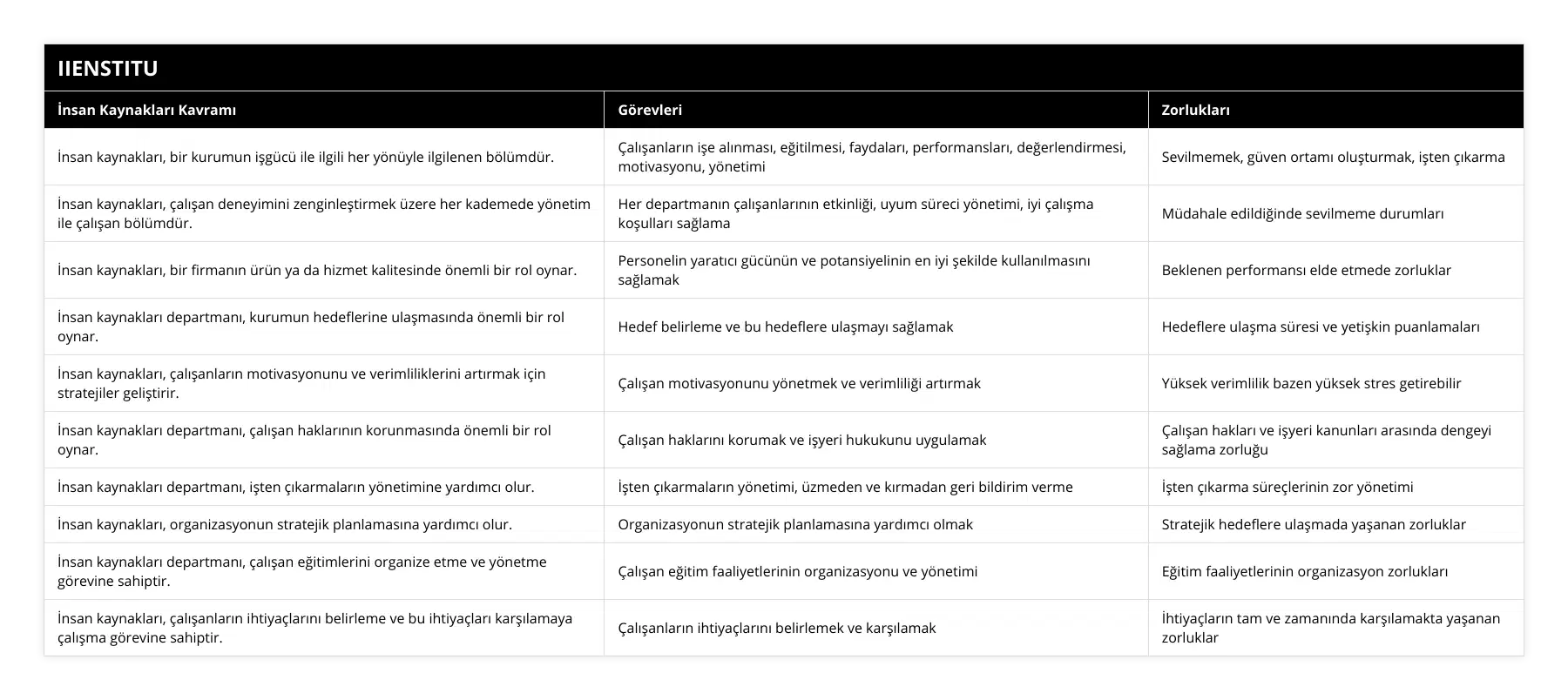 İnsan kaynakları, bir kurumun işgücü ile ilgili her yönüyle ilgilenen bölümdür, Çalışanların işe alınması, eğitilmesi, faydaları, performansları, değerlendirmesi, motivasyonu, yönetimi, Sevilmemek, güven ortamı oluşturmak, işten çıkarma, İnsan kaynakları, çalışan deneyimini zenginleştirmek üzere her kademede yönetim ile çalışan bölümdür, Her departmanın çalışanlarının etkinliği, uyum süreci yönetimi, iyi çalışma koşulları sağlama, Müdahale edildiğinde sevilmeme durumları, İnsan kaynakları, bir firmanın ürün ya da hizmet kalitesinde önemli bir rol oynar, Personelin yaratıcı gücünün ve potansiyelinin en iyi şekilde kullanılmasını sağlamak, Beklenen performansı elde etmede zorluklar, İnsan kaynakları departmanı, kurumun hedeflerine ulaşmasında önemli bir rol oynar, Hedef belirleme ve bu hedeflere ulaşmayı sağlamak, Hedeflere ulaşma süresi ve yetişkin puanlamaları, İnsan kaynakları, çalışanların motivasyonunu ve verimliliklerini artırmak için stratejiler geliştirir, Çalışan motivasyonunu yönetmek ve verimliliği artırmak, Yüksek verimlilik bazen yüksek stres getirebilir, İnsan kaynakları departmanı, çalışan haklarının korunmasında önemli bir rol oynar, Çalışan haklarını korumak ve işyeri hukukunu uygulamak, Çalışan hakları ve işyeri kanunları arasında dengeyi sağlama zorluğu, İnsan kaynakları departmanı, işten çıkarmaların yönetimine yardımcı olur, İşten çıkarmaların yönetimi, üzmeden ve kırmadan geri bildirim verme, İşten çıkarma süreçlerinin zor yönetimi, İnsan kaynakları, organizasyonun stratejik planlamasına yardımcı olur, Organizasyonun stratejik planlamasına yardımcı olmak, Stratejik hedeflere ulaşmada yaşanan zorluklar, İnsan kaynakları departmanı, çalışan eğitimlerini organize etme ve yönetme görevine sahiptir, Çalışan eğitim faaliyetlerinin organizasyonu ve yönetimi, Eğitim faaliyetlerinin organizasyon zorlukları, İnsan kaynakları, çalışanların ihtiyaçlarını belirleme ve bu ihtiyaçları karşılamaya çalışma görevine sahiptir, Çalışanların ihtiyaçlarını belirlemek ve karşılamak, İhtiyaçların tam ve zamanında karşılamakta yaşanan zorluklar