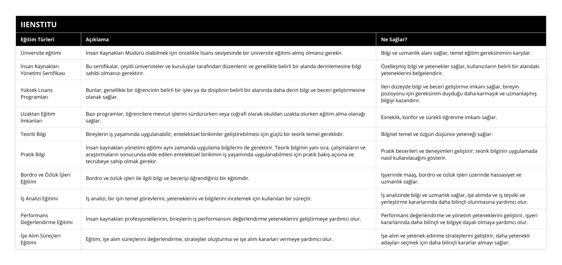 Üniversite eğitimi, İnsan Kaynakları Müdürü olabilmek için öncelikle lisans seviyesinde bir üniversite eğitimi almış olmanız gerekir, Bilgi ve uzmanlık alanı sağlar, temel eğitim gereksinimini karşılar, İnsan Kaynakları Yönetimi Sertifikası, Bu sertifikalar, çeşitli üniversiteler ve kuruluşlar tarafından düzenlenir ve genellikle belirli bir alanda derinlemesine bilgi sahibi olmanızı gerektirir, Özelleşmiş bilgi ve yetenekler sağlar, kullanıcıların belirli bir alandaki yeteneklerini belgelendirir, Yüksek Lisans Programları, Bunlar, genellikle bir öğrencinin belirli bir işlev ya da disiplinin belirli bir alanında daha derin bilgi ve beceri geliştirmesine olanak sağlar, İleri düzeyde bilgi ve beceri geliştirme imkanı sağlar, bireyin pozisyonu için gereksinim duyduğu daha karmaşık ve uzmanlaşmış bilgiyi kazandırır, Uzaktan Eğitim İmkanları, Bazı programlar, öğrencilere mevcut işlerini sürdürürken veya coğrafi olarak okuldan uzakta olurken eğitim alma olanağı sağlar, Esneklik, konfor ve sürekli öğrenme imkanı sağlar, Teorik Bilgi, Bireylerin iş yaşamında uygulanabilir, entelektüel birikimler geliştirebilmesi için güçlü bir teorik temel gereklidir, Bilgisel temel ve özgün düşünce yeteneği sağlar, Pratik Bilgi, İnsan kaynakları yönetimi eğitimi aynı zamanda uygulama bilgilerini de gerektirir Teorik bilginin yanı sıra, çalışmaların ve araştırmaların sonucunda elde edilen entelektüel birikimin iş yaşamında uygulanabilmesi için pratik bakış açısına ve tecrübeye sahip olmak gerekir, Pratik becerileri ve deneyimleri geliştirir, teorik bilginin uygulamada nasıl kullanılacağını gösterir, Bordro ve Özlük İşleri Eğitimi, Bordro ve özlük işleri ile ilgili bilgi ve beceriyi öğrendiğiniz bir eğitimdir, İşyerinde maaş, bordro ve özlük işleri üzerinde hassasiyet ve uzmanlık sağlar, İş Analizi Eğitimi, İş analizi, bir işin temel görevlerini, yeteneklerini ve bilgilerini incelemek için kullanılan bir süreçtir, İş analizinde bilgi ve uzmanlık sağlar, işe alımda ve iş teşviki ve yerleştirme kararlarında daha bilinçli olunmasına yardımcı olur, Performans Değerlendirme Eğitimi, İnsan kaynakları profesyonellerinin, bireylerin iş performansını değerlendirme yeteneklerini geliştirmeye yardımcı olur, Performans değerlendirme ve yönetim yeteneklerini geliştirir, işyeri kararlarında daha bilinçli ve bilgiye dayalı olmaya yardımcı olur, İşe Alım Süreçleri Eğitimi, Eğitim, işe alım süreçlerini değerlendirme, stratejiler oluşturma ve işe alım kararları vermeye yardımcı olur, İşe alım ve yetenek edinme stratejilerini geliştirir, daha yetenekli adayları seçmek için daha bilinçli kararlar almayı sağlar