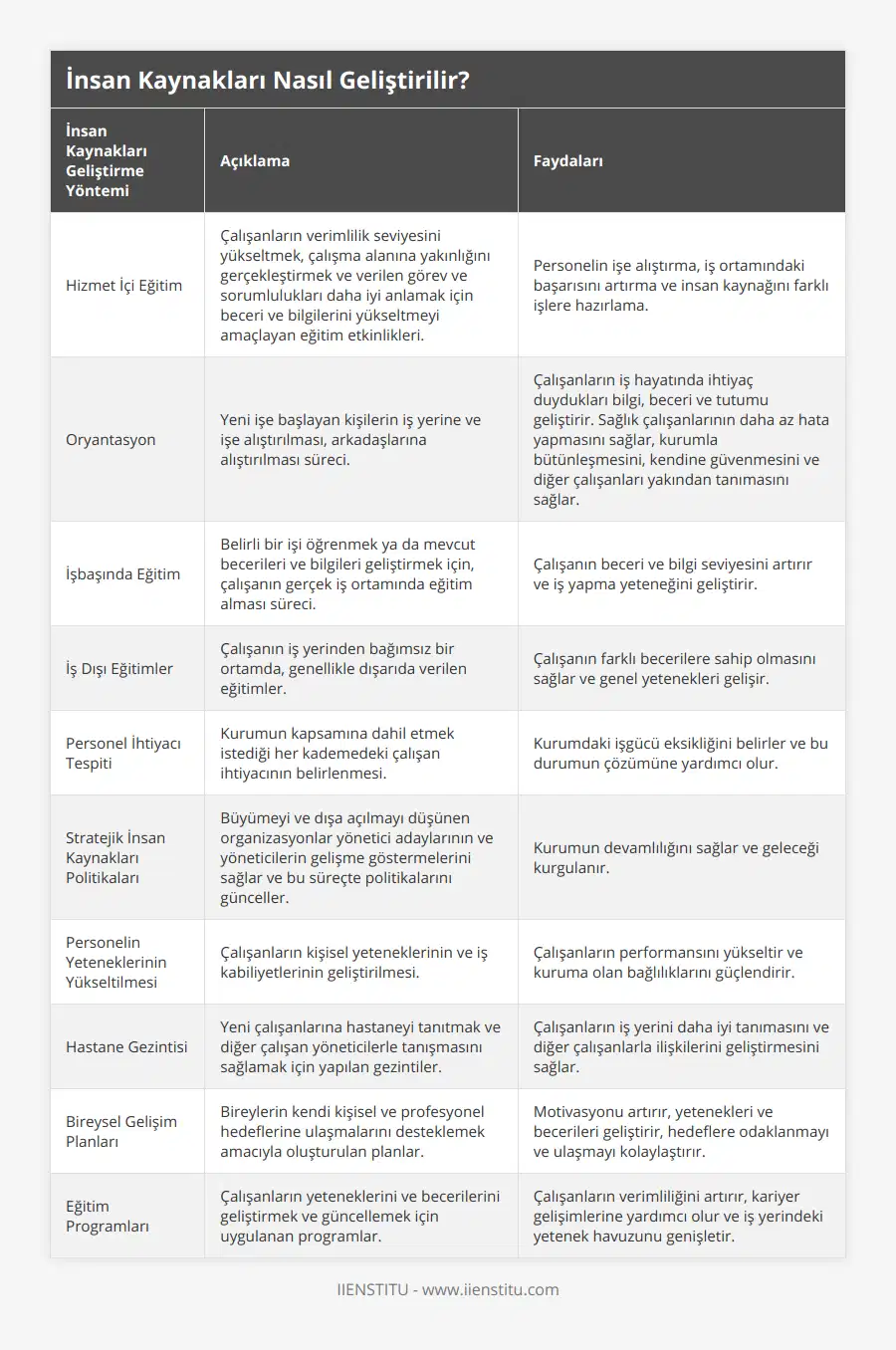 Hizmet İçi Eğitim, Çalışanların verimlilik seviyesini yükseltmek, çalışma alanına yakınlığını gerçekleştirmek ve verilen görev ve sorumlulukları daha iyi anlamak için beceri ve bilgilerini yükseltmeyi amaçlayan eğitim etkinlikleri, Personelin işe alıştırma, iş ortamındaki başarısını artırma ve insan kaynağını farklı işlere hazırlama, Oryantasyon, Yeni işe başlayan kişilerin iş yerine ve işe alıştırılması, arkadaşlarına alıştırılması süreci, Çalışanların iş hayatında ihtiyaç duydukları bilgi, beceri ve tutumu geliştirir Sağlık çalışanlarının daha az hata yapmasını sağlar, kurumla bütünleşmesini, kendine güvenmesini ve diğer çalışanları yakından tanımasını sağlar, İşbaşında Eğitim, Belirli bir işi öğrenmek ya da mevcut becerileri ve bilgileri geliştirmek için, çalışanın gerçek iş ortamında eğitim alması süreci, Çalışanın beceri ve bilgi seviyesini artırır ve iş yapma yeteneğini geliştirir, İş Dışı Eğitimler, Çalışanın iş yerinden bağımsız bir ortamda, genellikle dışarıda verilen eğitimler, Çalışanın farklı becerilere sahip olmasını sağlar ve genel yetenekleri gelişir, Personel İhtiyacı Tespiti, Kurumun kapsamına dahil etmek istediği her kademedeki çalışan ihtiyacının belirlenmesi, Kurumdaki işgücü eksikliğini belirler ve bu durumun çözümüne yardımcı olur, Stratejik İnsan Kaynakları Politikaları, Büyümeyi ve dışa açılmayı düşünen organizasyonlar yönetici adaylarının ve yöneticilerin gelişme göstermelerini sağlar ve bu süreçte politikalarını günceller, Kurumun devamlılığını sağlar ve geleceği kurgulanır, Personelin Yeteneklerinin Yükseltilmesi, Çalışanların kişisel yeteneklerinin ve iş kabiliyetlerinin geliştirilmesi, Çalışanların performansını yükseltir ve kuruma olan bağlılıklarını güçlendirir, Hastane Gezintisi, Yeni çalışanlarına hastaneyi tanıtmak ve diğer çalışan yöneticilerle tanışmasını sağlamak için yapılan gezintiler, Çalışanların iş yerini daha iyi tanımasını ve diğer çalışanlarla ilişkilerini geliştirmesini sağlar, Bireysel Gelişim Planları, Bireylerin kendi kişisel ve profesyonel hedeflerine ulaşmalarını desteklemek amacıyla oluşturulan planlar, Motivasyonu artırır, yetenekleri ve becerileri geliştirir, hedeflere odaklanmayı ve ulaşmayı kolaylaştırır, Eğitim Programları, Çalışanların yeteneklerini ve becerilerini geliştirmek ve güncellemek için uygulanan programlar, Çalışanların verimliliğini artırır, kariyer gelişimlerine yardımcı olur ve iş yerindeki yetenek havuzunu genişletir