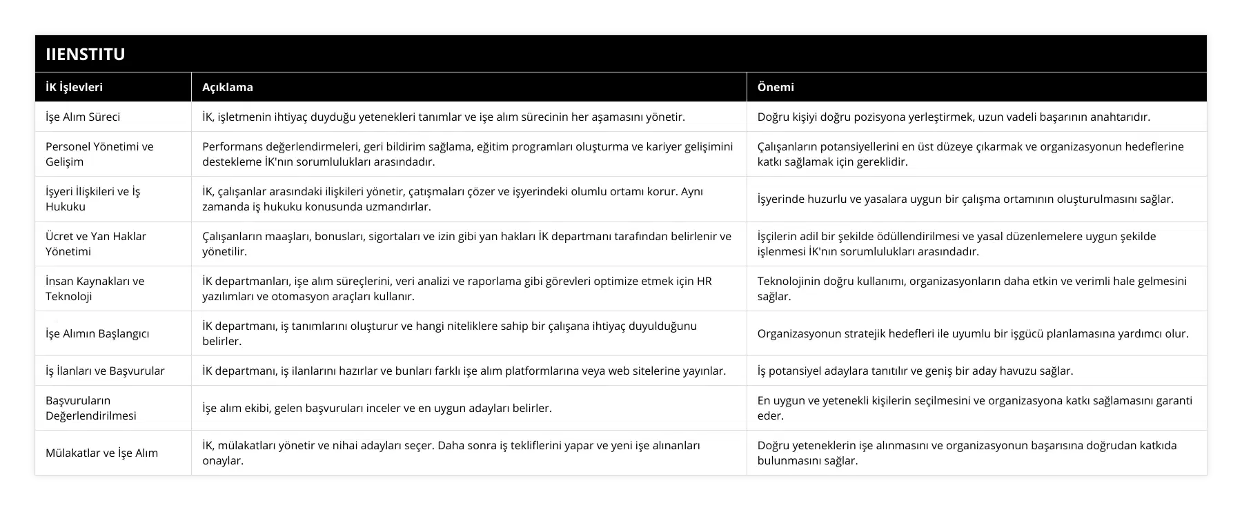 İşe Alım Süreci, İK, işletmenin ihtiyaç duyduğu yetenekleri tanımlar ve işe alım sürecinin her aşamasını yönetir, Doğru kişiyi doğru pozisyona yerleştirmek, uzun vadeli başarının anahtarıdır, Personel Yönetimi ve Gelişim, Performans değerlendirmeleri, geri bildirim sağlama, eğitim programları oluşturma ve kariyer gelişimini destekleme İK'nın sorumlulukları arasındadır, Çalışanların potansiyellerini en üst düzeye çıkarmak ve organizasyonun hedeflerine katkı sağlamak için gereklidir, İşyeri İlişkileri ve İş Hukuku, İK, çalışanlar arasındaki ilişkileri yönetir, çatışmaları çözer ve işyerindeki olumlu ortamı korur Aynı zamanda iş hukuku konusunda uzmandırlar, İşyerinde huzurlu ve yasalara uygun bir çalışma ortamının oluşturulmasını sağlar, Ücret ve Yan Haklar Yönetimi, Çalışanların maaşları, bonusları, sigortaları ve izin gibi yan hakları İK departmanı tarafından belirlenir ve yönetilir, İşçilerin adil bir şekilde ödüllendirilmesi ve yasal düzenlemelere uygun şekilde işlenmesi İK'nın sorumlulukları arasındadır, İnsan Kaynakları ve Teknoloji, İK departmanları, işe alım süreçlerini, veri analizi ve raporlama gibi görevleri optimize etmek için HR yazılımları ve otomasyon araçları kullanır, Teknolojinin doğru kullanımı, organizasyonların daha etkin ve verimli hale gelmesini sağlar, İşe Alımın Başlangıcı, İK departmanı, iş tanımlarını oluşturur ve hangi niteliklere sahip bir çalışana ihtiyaç duyulduğunu belirler, Organizasyonun stratejik hedefleri ile uyumlu bir işgücü planlamasına yardımcı olur, İş İlanları ve Başvurular, İK departmanı, iş ilanlarını hazırlar ve bunları farklı işe alım platformlarına veya web sitelerine yayınlar, İş potansiyel adaylara tanıtılır ve geniş bir aday havuzu sağlar, Başvuruların Değerlendirilmesi, İşe alım ekibi, gelen başvuruları inceler ve en uygun adayları belirler, En uygun ve yetenekli kişilerin seçilmesini ve organizasyona katkı sağlamasını garanti eder, Mülakatlar ve İşe Alım, İK, mülakatları yönetir ve nihai adayları seçer Daha sonra iş tekliflerini yapar ve yeni işe alınanları onaylar, Doğru yeteneklerin işe alınmasını ve organizasyonun başarısına doğrudan katkıda bulunmasını sağlar