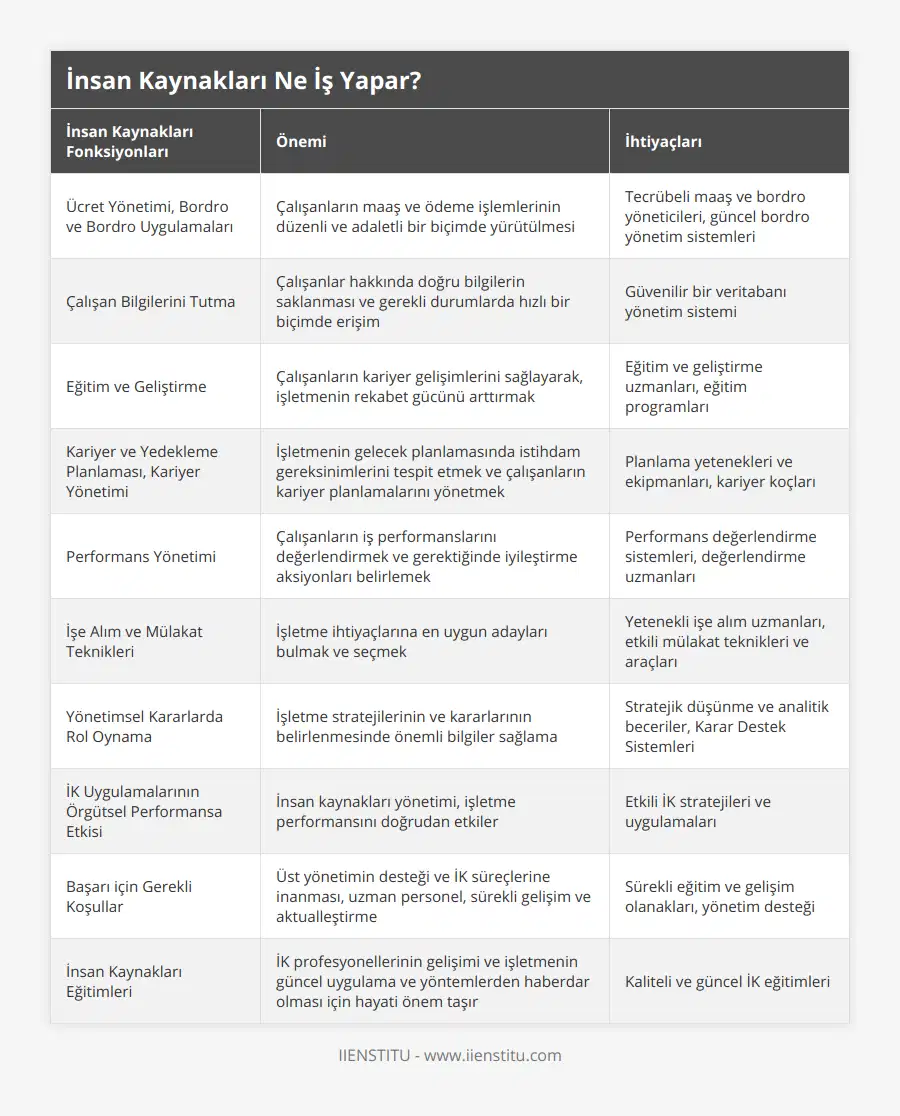 Ücret Yönetimi, Bordro ve Bordro Uygulamaları, Çalışanların maaş ve ödeme işlemlerinin düzenli ve adaletli bir biçimde yürütülmesi, Tecrübeli maaş ve bordro yöneticileri, güncel bordro yönetim sistemleri, Çalışan Bilgilerini Tutma, Çalışanlar hakkında doğru bilgilerin saklanması ve gerekli durumlarda hızlı bir biçimde erişim, Güvenilir bir veritabanı yönetim sistemi, Eğitim ve Geliştirme, Çalışanların kariyer gelişimlerini sağlayarak, işletmenin rekabet gücünü arttırmak, Eğitim ve geliştirme uzmanları, eğitim programları, Kariyer ve Yedekleme Planlaması, Kariyer Yönetimi, İşletmenin gelecek planlamasında istihdam gereksinimlerini tespit etmek ve çalışanların kariyer planlamalarını yönetmek, Planlama yetenekleri ve ekipmanları, kariyer koçları, Performans Yönetimi, Çalışanların iş performanslarını değerlendirmek ve gerektiğinde iyileştirme aksiyonları belirlemek, Performans değerlendirme sistemleri, değerlendirme uzmanları, İşe Alım ve Mülakat Teknikleri, İşletme ihtiyaçlarına en uygun adayları bulmak ve seçmek, Yetenekli işe alım uzmanları, etkili mülakat teknikleri ve araçları, Yönetimsel Kararlarda Rol Oynama, İşletme stratejilerinin ve kararlarının belirlenmesinde önemli bilgiler sağlama, Stratejik düşünme ve analitik beceriler, Karar Destek Sistemleri, İK Uygulamalarının Örgütsel Performansa Etkisi, İnsan kaynakları yönetimi, işletme performansını doğrudan etkiler, Etkili İK stratejileri ve uygulamaları, Başarı için Gerekli Koşullar, Üst yönetimin desteği ve İK süreçlerine inanması, uzman personel, sürekli gelişim ve aktualleştirme, Sürekli eğitim ve gelişim olanakları, yönetim desteği, İnsan Kaynakları Eğitimleri, İK profesyonellerinin gelişimi ve işletmenin güncel uygulama ve yöntemlerden haberdar olması için hayati önem taşır, Kaliteli ve güncel İK eğitimleri