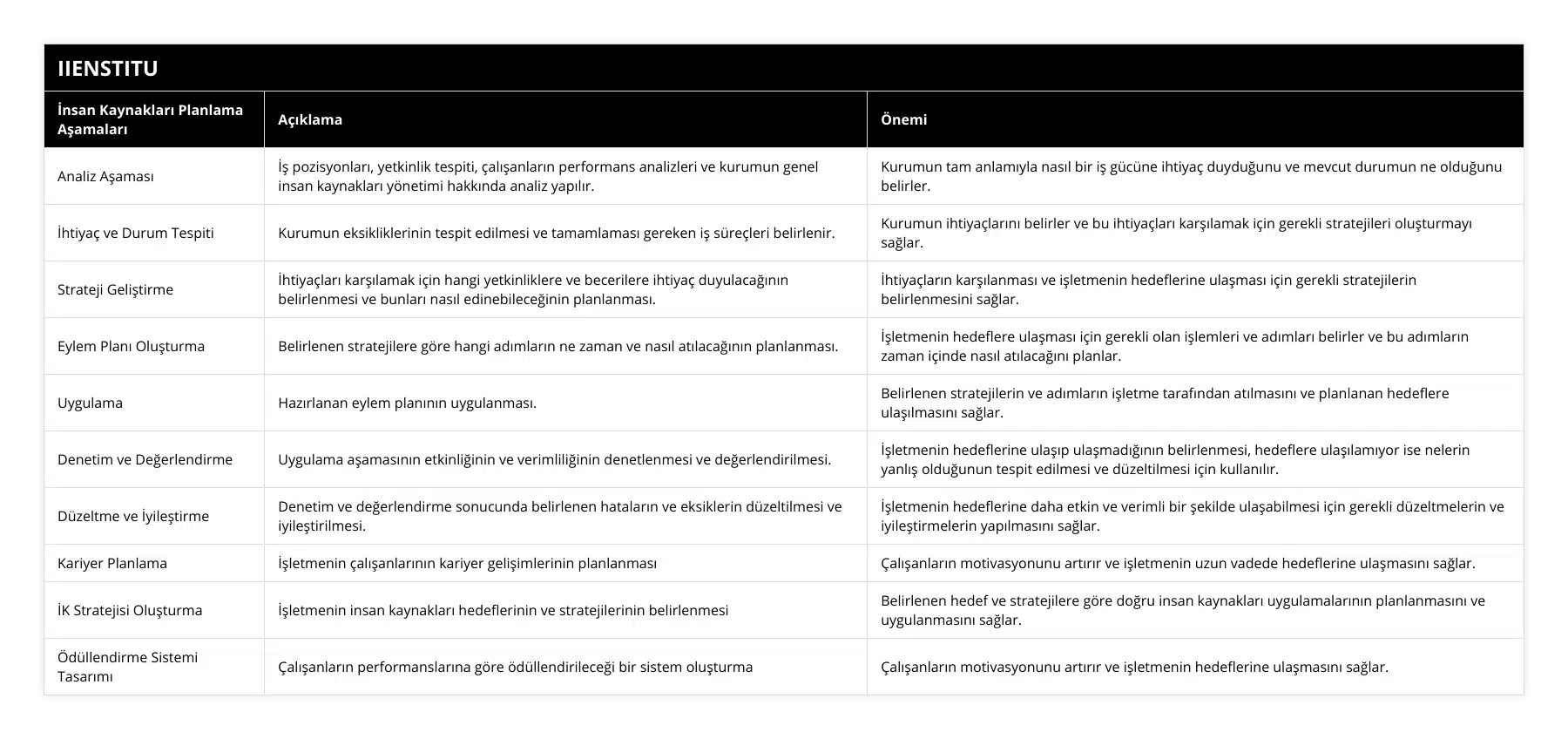 Analiz Aşaması, İş pozisyonları, yetkinlik tespiti, çalışanların performans analizleri ve kurumun genel insan kaynakları yönetimi hakkında analiz yapılır, Kurumun tam anlamıyla nasıl bir iş gücüne ihtiyaç duyduğunu ve mevcut durumun ne olduğunu belirler , İhtiyaç ve Durum Tespiti, Kurumun eksikliklerinin tespit edilmesi ve tamamlaması gereken iş süreçleri belirlenir, Kurumun ihtiyaçlarını belirler ve bu ihtiyaçları karşılamak için gerekli stratejileri oluşturmayı sağlar, Strateji Geliştirme, İhtiyaçları karşılamak için hangi yetkinliklere ve becerilere ihtiyaç duyulacağının belirlenmesi ve bunları nasıl edinebileceğinin planlanması, İhtiyaçların karşılanması ve işletmenin hedeflerine ulaşması için gerekli stratejilerin belirlenmesini sağlar, Eylem Planı Oluşturma, Belirlenen stratejilere göre hangi adımların ne zaman ve nasıl atılacağının planlanması, İşletmenin hedeflere ulaşması için gerekli olan işlemleri ve adımları belirler ve bu adımların zaman içinde nasıl atılacağını planlar, Uygulama, Hazırlanan eylem planının uygulanması, Belirlenen stratejilerin ve adımların işletme tarafından atılmasını ve planlanan hedeflere ulaşılmasını sağlar, Denetim ve Değerlendirme, Uygulama aşamasının etkinliğinin ve verimliliğinin denetlenmesi ve değerlendirilmesi, İşletmenin hedeflerine ulaşıp ulaşmadığının belirlenmesi, hedeflere ulaşılamıyor ise nelerin yanlış olduğunun tespit edilmesi ve düzeltilmesi için kullanılır, Düzeltme ve İyileştirme, Denetim ve değerlendirme sonucunda belirlenen hataların ve eksiklerin düzeltilmesi ve iyileştirilmesi, İşletmenin hedeflerine daha etkin ve verimli bir şekilde ulaşabilmesi için gerekli düzeltmelerin ve iyileştirmelerin yapılmasını sağlar, Kariyer Planlama, İşletmenin çalışanlarının kariyer gelişimlerinin planlanması, Çalışanların motivasyonunu artırır ve işletmenin uzun vadede hedeflerine ulaşmasını sağlar, İK Stratejisi Oluşturma, İşletmenin insan kaynakları hedeflerinin ve stratejilerinin belirlenmesi, Belirlenen hedef ve stratejilere göre doğru insan kaynakları uygulamalarının planlanmasını ve uygulanmasını sağlar, Ödüllendirme Sistemi Tasarımı, Çalışanların performanslarına göre ödüllendirileceği bir sistem oluşturma, Çalışanların motivasyonunu artırır ve işletmenin hedeflerine ulaşmasını sağlar