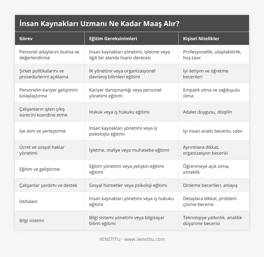 Personel adaylarını bulma ve değerlendirme, İnsan kaynakları yönetimi, işletme veya ilgili bir alanda lisans derecesi, Profesyonellik, ulaşılabilirlik, hoş tavır, Şirket politikalarını ve prosedürlerini açıklama, İK yönetimi veya organizasyonel davranış bilimleri eğitimi, İyi iletişim ve öğretme becerileri, Personelin kariyer gelişimini kolaylaştırma, Kariyer danışmanlığı veya personel yönetimi eğitimi, Empatik olma ve sağduyulu olma, Çalışanların işten çıkış sürecini koordine etme, Hukuk veya iş hukuku eğitimi, Adalet duygusu, disiplin, İşe alım ve yerleştirme, İnsan kaynakları yönetimi veya iş psikolojisi eğitimi, İyi insan analiz becerisi, sabır, Ücret ve sosyal haklar yönetimi, İşletme, maliye veya muhasebe eğitimi, Ayrıntılara dikkat, organizasyon becerisi, Eğitim ve geliştirme, Eğitim yönetimi veya yetişkin eğitimi eğitimi, Öğrenmeye açık olma, esneklik, Çalışanlar yardımı ve destek, Sosyal hizmetler veya psikoloji eğitimi, Dinleme becerileri, anlayış, İstihdam, İnsan kaynakları yönetimi veya iş hukuku eğitimi, Detaylara dikkat, problem çözme becerisi, Bilgi sistemi, Bilgi sistemi yönetimi veya bilgisayar bilimi eğitimi, Teknolojiye yatkınlık, analitik düşünme becerisi