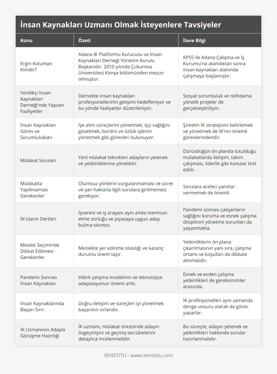 Ergin Koluman Kimdir?, Adana IK Platformu Kurucusu ve İnsan Kaynakları Derneği Yönetim Kurulu Başkanıdır 2010 yılında Çukurova Üniversitesi Kimya bölümünden mezun olmuştur, KPSS ile Adana Çalışma ve İş Kurumu'na atandıktan sonra insan kaynakları alanında çalışmaya başlamıştır, Yenilikçi İnsan Kaynakları Derneği'nde Yapılan Faaliyetler, Dernekte insan kaynakları profesyonellerinin gelişimi hedefleniyor ve bu yönde faaliyetler düzenleniyor, Sosyal sorumluluk ve istihdama yönelik projeler de gerçekleştiriliyor, İnsan Kaynakları Görev ve Sorumlulukları, İşe alım süreçlerini yönetmek, işçi sağlığını gözetmek, bordro ve özlük işlerini yönetmek gibi görevleri bulunuyor, Şirketin İK stratejisini belirlemek ve yönetmek de İK'nın önemli görevlerindendir, Mülakat Soruları, Yeni mülakat teknikleri adayların yetenek ve yetkinliklerine yöneliktir, Dürüstlüğün ön planda tutulduğu mülakatlarda iletişim, takım çalışması, liderlik gibi konular test edilir, Mülakatta Yapılmaması Gerekenler, Olumsuz yönlerin vurgulanmaması ve ücret ve yan haklarla ilgili sorulara girilmemesi gerekiyor, Sorulara aceleci yanıtlar vermemek de önemli, İK'cıların Dertleri, İşvereni ve iş arayanı aynı anda memnun etme zorluğu ve piyasaya uygun aday bulma sıkıntısı, Pandemi sonrası çalışanların sağlığını koruma ve esnek çalışma disiplinini yönetme sorunları da yaşanmakta, Meslek Seçiminde Dikkat Edilmesi Gerekenler, Meslekte yer edinme olasılığı ve kazanç durumu önem taşır, Yetkinliklerin ön plana çıkarılmasının yanı sıra, çalışma ortamı ve koşulları da dikkate alınmalıdır, Pandemi Sonrası İnsan Kaynakları, Hibrit çalışma modelinin ve teknolojiye adaptasyonun önemi arttı, Esnek ve evden çalışma yetkinlikleri de gereksinimler arasında, İnsan Kaynaklarında Başarı Sırrı, Doğru iletişim ve süreçleri iyi yönetmek başarının sırlarıdır, İK profesyonelleri aynı zamanda denge unsuru olarak da görev yaparlar, İK Uzmanının Adayla Görüşme Hazırlığı, İK uzmanı, mülakat öncesinde adayın özgeçmişini ve geçmiş tecrübelerini detaylıca incelenmelidir, Bu süreçte, adayın yetenek ve yetkinlikleri hakkında sorular hazırlanmalıdır