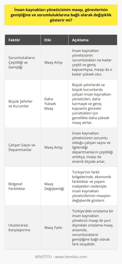 İnsan kaynakları yöneticisinin maaşı, görevlerinin genişliğine ve sorumluluklarına eksiksiz şekilde bağlı olarak değişmektedir. Yöneticinin sorumluklarının çeşitliliği ve genişliği, maaş artışını direkt olarak etkiler.  Özellikle büyük şehirlerde ve büyük kurumlarda çalışan bir   , daha karmaşık ve geniş kapsamlı görevler yürüttüğü için genellikle diğer pozisyonlardan daha yüksek bir maaş alır. Bu durum, nin hem çok sayıda çalışanla ilgilenmesi, hem de kurum içindeki çeşitli departmanların işleyişini düzenleyen çok sayıda farklı görevi vardır. Dolayısıyla, yöneticinin maaşı, sorumluluğunu taşıdığı görevlerin sayısına ve karmaşıklığına bağlı olarak önemli ölçüde artar. Bu durum, Türkiyedeki ortalama bir  maaşı ile yurt dışındaki ortalama maaş arasındaki farkı da açıklamaktadır.  Bir , kurumunun genel işleyişini ve çalışanlarla ilişkilerini düzenleme, ücret bordrosu, yararlar, eğitim, çalışan ilişkileri, işe alım, yönetim gelişimi, maaş, kurumsal gelişim, kişisel yönetim ve sıklıkla iletişim ve güvenlikle ilgili konuları yönetme gibi çok sayıda ve çok çeşitli görevlerden sorumlu olabilir. Bu görevlerin genişliği ve çeşitliliği, yöneticinin maaşını belirler. Dolayısıyla, bir nin maaşı, yönettiği işlerin ve sorumluluklarının çeşitliliğine ve genişliğine bağlı olarak değişir.  İnsan kaynakları yöneticisinin çalıştığı şehir ve kurumun büyüklüğü, ayrıca maaşının belirlenmesinde önemli bir etmen olabilir. Genellikle, İstanbul ve Ankara gibi büyük şehirlerdeki insan kaynakları yöneticileri, daha fazla sorumluluk taşıdıkları için daha yüksek maaş alır. Öte yandan, Güneydoğu, Karadeniz ve Doğudaki insan kaynakları yöneticileri genellikle daha az maaş alırken, Marmara, Ege ve İç Anadoludaki yöneticiler daha yüksek maaş alır. Bu durum, bölgesel ekonomik farklılıklar, yaşam maliyetleri ve kurumların büyüklüklerine bağlı olabilir.  Sonuç olarak, bir nin maaşı, sorumlulukları ve görevlerinin çeşitliliği ve genişliğine bağlı olarak değişiklik gösterir. Bu durum, insan kaynakları yöneticilerinin maaşları üzerinde büyük bir etkiye sahip olan birçok farklı faktörün birleşimi sonucunda ortaya çıkar.