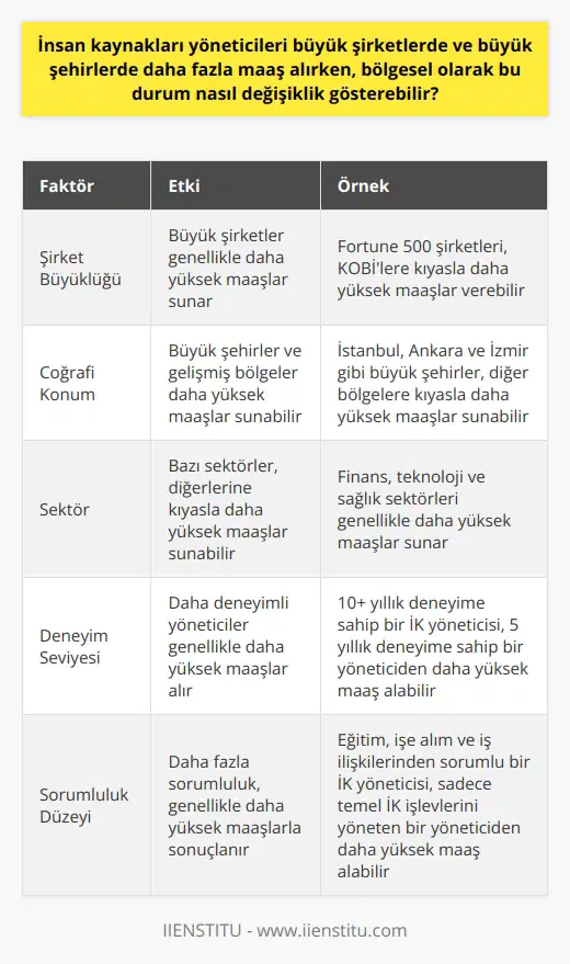 İnsan kaynakları yöneticileri, başta büyük şirketler ve metropol şehirler olmak üzere çeşitli yerlere ve pozisyonlara sahip olabilirler. Maaşları genellikle iş yükü, sorumluluklar, konum ve şirket büyüklüğü gibi faktörlere bağlı olarak değişkenlik gösterir. # Yerel ve Küresel Örnekler Türkiyedeki İnsan Kaynakları yöneticilerinin maaşları, diğer bazı ülkelerin maaşlarına oranla daha düşük olabilir. Ancak döviz kurlarının yanı sıra yaşam maliyeti ve genel ekonomik koşullar da maaş miktarını etkileyecektir. Türkiyedeki İnsan Kaynakları yöneticilerinin maaşları genellikle 8,333 TL ile 20,000 TL arasında değişirken, yurt dışı örneklerde bu miktar 60,000 dolar ile 147,484 dolar arasında olabiliyor. # İş Alanının Etkisi İnsan Kaynakları yöneticilerinin maaşlarına etki eden bir diğer önemli faktör, çalıştıkları sektördür. İnsan Kaynakları yöneticileri genelllikle finans, teknoloji ve sağlık gibi sektörlerde daha yüksek maaşlar alabilmekteler. Bu durum, söz konusu sektörlerde işgücü talebinin ve kar marjlarının yüksek olmasından kaynaklanıyor. # Bölgesel Farklılıklar Coğrafi konum, İnsan Kaynakları yöneticilerinin maaşlarında önemli bir rol oynar. Büyük şehirlerde ve gelişmiş bölgelerde maaşlar genellikle daha yüksektir. Bu, genellikle bu bölgelerdeki yaşam maliyetlerinin ve iş olanaklarının daha fazla olmasından kaynaklanır. Türkiyede, İnsan Kaynakları yöneticilerinin maaşı Marmara, Ege ve İç Anadoluda daha yüksekken, Güney Doğu ve Karadeniz gibi bölgelerde daha düşük olabilir. # Görev ve Sorumluluklar İstatistikler, İnsan Kaynakları yöneticilerinin maaşının görev ve sorumluluk düzeyine bağlı olarak da değişiklik gösterebileceğini göstermektedir. Tipik olarak, genel İnsan Kaynakları işlevlerine ek olarak eğitim, işe alım, maaş ve iş ilişkileri gibi alanlarda da sorumlulukları olan bir İnsan Kaynakları yöneticisi, bu alanlarda sadece birkaçını denetleyen kişilere göre daha yüksek maaş alabilir. Sonuç olarak, İnsan Kaynakları yöneticilerinin maaşları genellikle sektör, coğrafi konum, iş yükü ve sorumluluk düzeyi gibi çeşitli faktörlere bağlıdır. Dolayısıyla, İnsan Kaynakları yöneticisinin maaşı, çalıştıkları şirketin büyüklüğü ve konumuna, sektöre ve yöneticinin deneyim seviyesine göre büyük ölçüde değişebilir. Bu nedenle, söz konusu maaşı etkileyen faktörlerin tümünün dikkate alınması gerekmektedir.