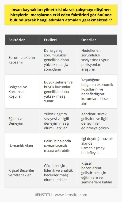 İnsan kaynakları yöneticisi olarak çalışmayı düşünen bireylerin, kendi maaşlarına etki eden faktörleri göz önünde bulundurarak hangi adımları atmaları gerekmektedir sorusu önemli ve dikkate değer bir konudur. Öncelikle, insan kaynakları yöneticisi olarak çalışmayı düşünen bireyler, bu pozisyonun maaşını belirleyen çeşitli faktörlerin farkında olmalılardır. Sorumlulukların Etkisi İnsan kaynakları yöneticilerinin maaşları, genellikle sorumluluklarının genişliğiyle orantılıdır. Örneğin, kurumdaki tüm insan kaynakları işlevini yürüten bir insan kaynakları yöneticisi genellikle insanlarla alakalı olan programlardan sorumlu olan bir insan kaynakları yöneticisinden daha çok para kazanır. Bu, söz konusu pozisyonun mali değerini doğrudan etkileyen bir faktördür. Geçerli Yerel Koşullar Diğer bir etken, bireyin bulunduğu bölgedir. Özellikle, büyük şehirlerdeki insan kaynakları yöneticileri genellikle daha yüksek maaşlar alır. Bunun yanı sıra, kurumun büyüklüğü de maaşları belirleyen bir faktör olabilir. Yani, şehir ve kurum ne kadar büyükse, insan kaynakları yöneticisinin maaşı da o kadar yüksek olabilir. Kişisel Faktörler Son olarak, kişisel faktörler de bir insan kaynakları yöneticisinin kazandığı maaşta belirleyici olabilir. Örneğin, bireyin eğitim düzeyi, deneyim seviyesi ve konusunda uzmanlık durumu, maaşını belirleyebilir. Bu nedenle, bu pozisyona ilgi duyan bireylerin, kendi kişisel durumlarını ve yeteneklerini dikkate alarak kariyer planlamalarını yapmaları önerilir. Sonuç İnsan kaynakları yöneticisi olarak çalışmayı düşünen bireylerin, maaşlarına etki eden bu faktörleri göz önünde bulundurarak stratejik kariyer kararları vermeleri önemlidir. Kendi beceri ve yeteneklerini, yaşadıkları yerin ekonomik koşullarını ve hedefledikleri sorumluluk düzeylerini dikkate alarak en uygun iş fırsatlarını araştırmaları, hem iş memnuniyeti hem de mali tatmin açısından en iyi sonucu verecektir. Şüphesiz ki, doğru bilgi, yetenekler ve stratejik kararlarla, insan kaynakları yöneticisi olarak başarı ve tatmin edici bir maaş elde etmek mümkündür.