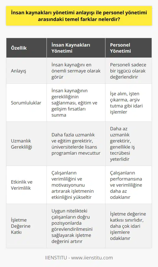 İnsan Kaynakları Yönetimi ve Personel Yönetimi Arasındaki Farklılıklar Günümüz dünyasında, hem kamu hem de özel sektörde insan kaynakları yönetimi büyük önem kazanmıştır. Bu bağlamda, insan kaynakları yönetimi ile personel yönetimi arasındaki temel farklara değinmek gerekmektedir. İşe Alım ve İşten Çıkarma Sorumlulukları Personel yönetimi bölümü, çalıştığı şirkette işe alım, işten çıkartma, arşiv tutma gibi işlerle ilgilenen bir bölümdür. İnsan kaynakları yönetimi ise, bireyin çalıştığı işletme için en önemli sermaye olduğunu vurgulayan bir anlayış benimsemektedir. İşletmede veya örgütte insan kaynağının gerekliliğin sağlanması insan kaynakları yönetiminin sorumluluğundadır. Uzmanlık ve Eğitim Gerekliliği İnsan kaynakları yönetimi, personel yönetimine göre daha fazla uzmanlık gerektiren birçok misyonu da taşımaktadır. Bu alanda lisans eğitimi veren devlet ve vakıf üniversiteleri bulunmaktadır. Aynı zamanda, öğrencilerin çok talep ettiği bölümlerin başında gelmektedir. Etkinlik ve Verimlilik Artışı İnsan kaynakları yönetimi, işletmenin etkinliğini ve verimliliğini arttırmak amacı ile çalışanların verimliliğini ve unu artırmayı sağlar. İnsan kaynakları, bir işletmenin veya kuruluşun çalışanlarının uygun nitelikteki pozisyonlarda görev almasını sağlayan bir disiplindir. ve İşletme Değeri İşletme için gerekli kadronun oluşmasını, bu kadro için eğitimlerin düzenlenmesini, verimliliğin yükseltilerek şirket lehine çevrilmesini sağlayan insan kaynakları yönetimi, çalışanların un da artırılması için gerekenlerin yapılmasını sağlayan bir disiplindir. Sonuç olarak, insan kaynakları yönetimi ve personel yönetimi arasındaki temel farklar, işe alım ve işten çıkarma sorumlulukları, uzmanlık ve eğitim gerekliliği, etkinlik ve verimlilik artışı ve ile işletme değeri konularında ortaya çıkmaktadır. İnsan kaynakları yönetimi, günümüzde vazgeçilmezliği anlaşılmış bir bölüm olup, ürün ve hizmeti ortaya çıkaran insana yatırımların yapılması insan kaynakları alanına verilen önemi gösterir.