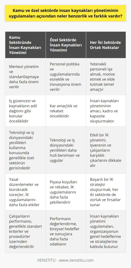 Hem kamu hem de özel sektörde insan kaynakları yönetiminin (HRM) uygulamaları arasında çeşitli benzerlikler ve farklılıklar bulunmaktadır. Kamu ve özel sektörde HRMnin temel amaçlarında belirli bir özdeşlik vardır: yetenekli personeli işe almak, motive etmek ve elinde tutmak. Ancak uygulanma biçimleri genellikle sektörler arasında değişmektedir. Kamu sektörü genellikle merkezi yönetim ve   ye daha fazla önem verirken, özel sektör genellikle personel politika ve uygulamalarında esneklik ve inovasyona önem verir. Bununla birlikte, kamu sektöründe genellikle iş güvencesi ve kaynakların daha adil dağıtımı gibi konular daha önemlidir, özel sektörde ise genellikle kar amaçlılık ve rekabet önceliklidir. Teknoloji ve iş dünyasındaki yenilikleri kullanma konusunda, özel sektör genellikle kamu sektöründen daha öndedir. Ancak her iki sektörde de, insan kaynakları yönetiminin amacı, kadro ve kapasite oluşturmak içindir. Bu şekilde, hem kamu hem de özel sektörde insan kaynakları yönetimi, işverenin ve çalışanların karşılıklı çıkarlarının dikkate alındığı düşünülürse, etkili bir biçimde yapıldığında kuruluşların etkinliğini ve verimliliğini artırmaya yardımcı olabilir. Ancak, bu benzerliklerin ve farklılıkların farkında olmak ve bunları etkin bir şekilde yönetmek, başarılı bir insan kaynakları yönetiminin anahtarıdır. Kamu ve özel sektördeki insan kaynakları profesyonelleri için bu nedenle bir zorluk olabilir, ancak aynı zamanda başarılı bir HRM stratejisi oluşturmanın bir parçasıdır. Sonuç olarak, her iki sektörde de insan kaynakları yönetim uygulamaları, organizasyonun genel hedeflerine ve stratejilerine katkıda bulunmaktadır.
