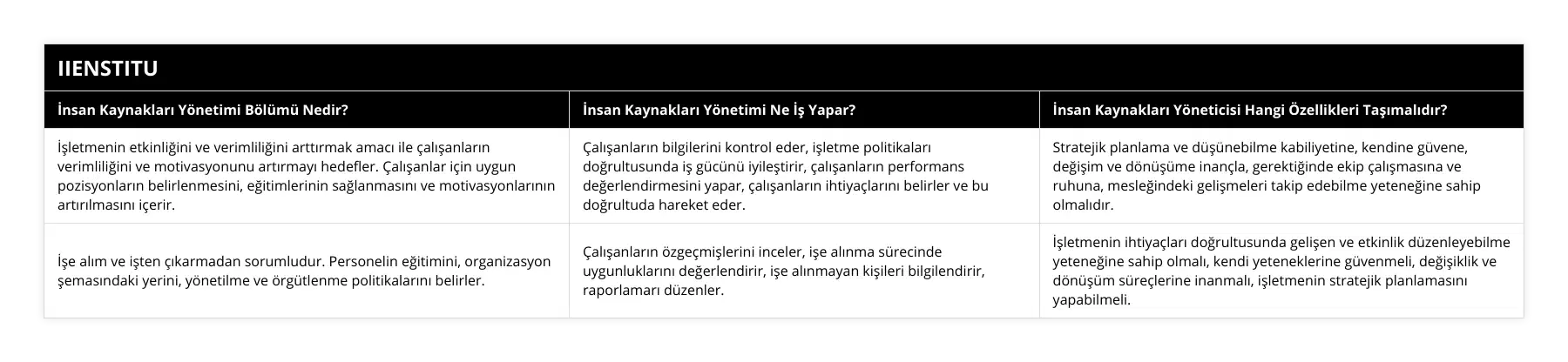İşletmenin etkinliğini ve verimliliğini arttırmak amacı ile çalışanların verimliliğini ve motivasyonunu artırmayı hedefler Çalışanlar için uygun pozisyonların belirlenmesini, eğitimlerinin sağlanmasını ve motivasyonlarının artırılmasını içerir, Çalışanların bilgilerini kontrol eder, işletme politikaları doğrultusunda iş gücünü iyileştirir, çalışanların performans değerlendirmesini yapar, çalışanların ihtiyaçlarını belirler ve bu doğrultuda hareket eder, Stratejik planlama ve düşünebilme kabiliyetine, kendine güvene, değişim ve dönüşüme inançla, gerektiğinde ekip çalışmasına ve ruhuna, mesleğindeki gelişmeleri takip edebilme yeteneğine sahip olmalıdır, İşe alım ve işten çıkarmadan sorumludur Personelin eğitimini, organizasyon şemasındaki yerini, yönetilme ve örgütlenme politikalarını belirler, Çalışanların özgeçmişlerini inceler, işe alınma sürecinde uygunluklarını değerlendirir, işe alınmayan kişileri bilgilendirir, raporlamarı düzenler, İşletmenin ihtiyaçları doğrultusunda gelişen ve etkinlik düzenleyebilme yeteneğine sahip olmalı, kendi yeteneklerine güvenmeli, değişiklik ve dönüşüm süreçlerine inanmalı, işletmenin stratejik planlamasını yapabilmeli