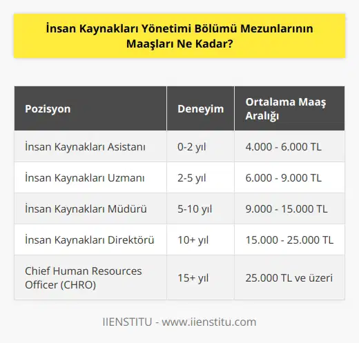 Maaş miktarı, insan kaynakları yönetimi bölümü mezunlarının iş konumuna, şirkete, alanına, çalışma süresine ve tecrübeye bağlı olarak değişir. Buna ek olarak, maaşların yönetici ve asistanlar arasındaki farklılıklarını göz önünde bulundurmak gerekir. Genel olarak, insan kaynakları yönetimi mezunlarının maaşları, alanına ve tecrübesine göre farklılık göstermektedir.