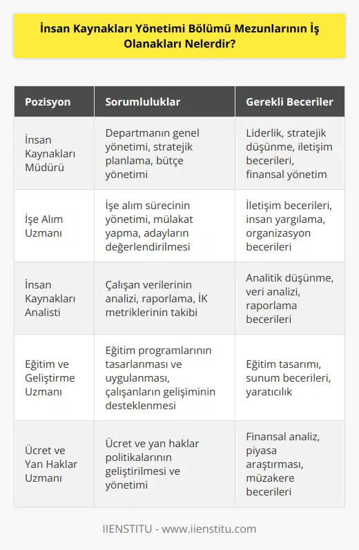 İnsan Kaynakları Yönetimi Bölümü mezunları, çalışanların performans ve motivasyonlarının yönetilmesi, çalışan haklarının korunması, işe alım, çalışan potansiyelini artırmak ve çalışanların davranışlarının değerlendirilmesi gibi alanlarda uzmanlaşmış olurlar. İş olanakları, başlıca şu şekilde sıralanabilir:  • İnsan Kaynakları Müdürü • İşe Alım Uzmanı • İşe Alım Yöneticisi • İnsan Kaynakları Uzmanı • İnsan Kaynakları Analisti • İnsan Kaynakları Yöneticisi • İnsan Kaynakları Koordinatörü • İnsan Kaynakları Danışmanı • İnsan Kaynakları Yönetim Danışmanı • İnsan Kaynakları Yönetim Müdürü • İnsan Kaynakları İş Geliştirme Uzmanı • İnsan Kaynakları    • İnsan Kaynakları Performans Yöneticisi