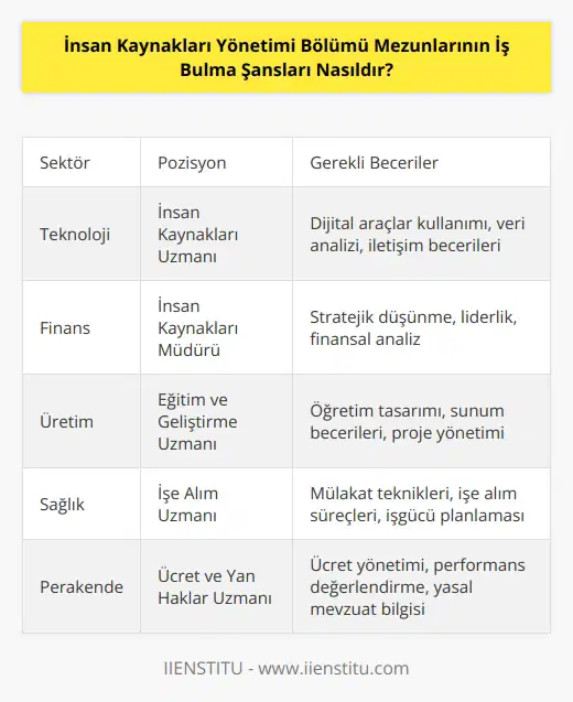 İnsan kaynakları yönetimi bölümü mezunlarının iş bulma şansları oldukça iyidir. İnsan kaynakları mezunları, çeşitli sektörlerdeki iş fırsatlarının yanı sıra, yönetim pozisyonlarında da tercih edilmektedir. İnsan kaynakları mezunlarının iş bulma şansları, mezunların yeteneklerine, becerilerine ve kariyer hedeflerine bağlı olarak değişkenlik göstermektedir. İnsan kaynakları mezunlarının alanlarında deneyim kazanmış olmaları, iş bulma şanslarını artıracaktır. Ayrıca, insan kaynakları mezunlarının kariyer hedeflerini gerçekleştirmeleri için gerekli becerileri öğrenmeleri ve mezun olmadan önce staj veya pratik yapmaları da iş bulma şansını arttırır.