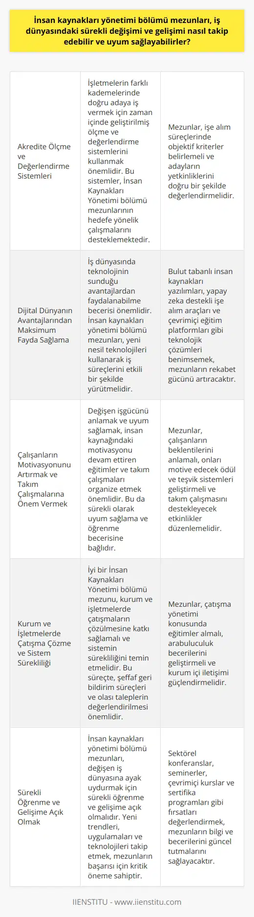 İnsan Kaynakları Yönetimi Bölümü Mezunlarının Değişim ve Gelişime Uyum Sağlamaları  İnsan kaynakları yönetimi bölümü mezunları, sürekli değişen ve gelişen iş dünyasında ayak uydurabilmek için yeni nesil teknolojileri ve yöntemleri takip etmek zorundadırlar. Bu kapsamda, gerek akademik eğitim süreçlerinde gerekse mezuniyet sonrası sürekli öğrenme ve gelişim fırsatlarını değerlendirmelidirler.  Akredite Ölçme ve Değerlendirme Sistemleri  İşletmelerin farklı kademelerinde doğru adaya iş vermek için zaman içinde geliştirilmiş ölçme ve değerlendirme sistemlerini kullanmak önemlidir. Bu sistemler,    mezunlarının hedefe yönelik çalışmalarını desteklemektedir.  Dijital Dünyanın Avantajlarından Maksimum Fayda Sağlama  İş dünyasında teknolojinin sunduğu avantajlardan faydalanabilme becerisi önemlidir. İnsan kaynakları yönetimi bölümü mezunları, yeni nesil teknolojileri kullanarak iş süreçlerini etkili bir şekilde yürütmelidir.  Çalışanların Motivasyonunu Artırmak ve Takım Çalışmalarına Önem Vermek  Değişen işgücünü anlamak ve uyum sağlamak, insan kaynağındaki motivasyonu devam ettiren eğitimler ve takım çalışmaları organize etmek önemlidir. Bu da sürekli olarak uyum sağlama ve öğrenme becerisine bağlıdır.  Kurum ve İşletmelerde Çatışma Çözme ve Sistem Sürekliliği  İyi bir  mezunu, kurum ve işletmelerde çatışmaların çözülmesine katkı sağlamalı ve sistemin sürekliliğini temin etmelidir. Bu süreçte, şeffaf geri bildirim süreçleri ve olası taleplerin değerlendirilmesi önemlidir.  Sonuç olarak,  bölümü mezunları, değişen iş dünyasındaki sürekli değişim ve gelişimi takip ederek ve yeni nesil uygulamaları kullanarak kurumlar ve işletmelerin sürdürülebilir başarısına katkı sağlayabilirler. Bunun için sürekli öğrenme ve gelişime açık olmak ve dijital dünyanın fırsatlarından yararlanma becerisi son derece önemlidir.