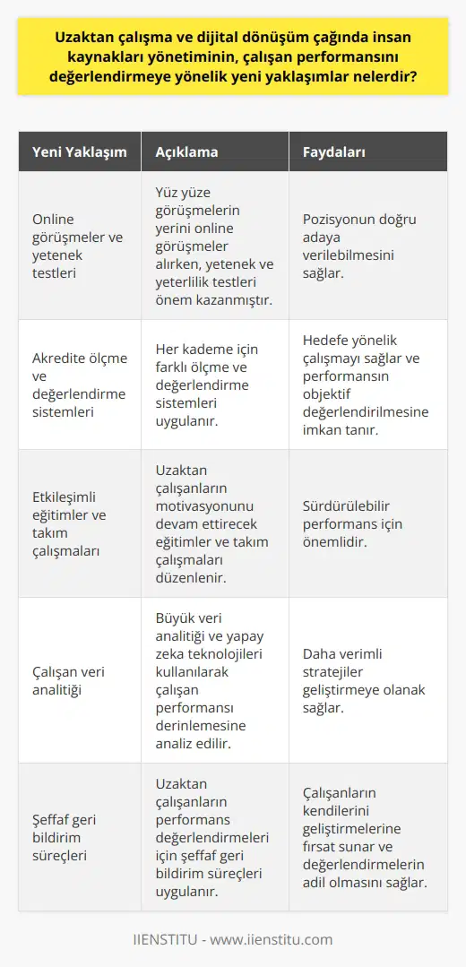 Uzaktan çalışma ve dijital dönüşüm çağında insan kaynakları yönetiminin önemi  Uzaktan çalışma ve dijital dönüşüm çağında, insan kaynakları yönetimi sürekli olarak gelişen teknolojileri ve iş yapış şekillerini takip etmek durumundadır. Çalışan performansını değerlendirmeye yönelik yeni yaklaşımlar, insan kaynağının doğru yönde değerlendirilmesi ve yönlendirilmesi için hayati önem taşımaktadır. İşte bu konuda bazı yeni yaklaşımlar:  1. Online görüşmeler ve yetenek testleri: Günümüzde yüz yüze aday görüşmelerinin yerini online görüşmeler alırken, çeşitli yetenek ve yeterlilik testleri pozisyonun doğru adaya verilebilmesi için önemli enstrümanlar haline gelmiştir.  2. Akredite ölçme ve değerlendirme sistemleri: Herbir kademe için farklı ölçme ve değerlendirme sistemlerinin olması, hedefe yönelik çalışma yapabilmeyi sağlar ve uzaktan çalışanların performansının daha objektif ve güvenilir bir şekilde değerlendirilmesine imkan tanır.  3. Etkileşimli eğitimler ve takım çalışmaları: Değişen insan kaynağını doğru analiz ederek, uzaktan çalışanların motivasyonunu devam ettirecek etkileşimli eğitimler ve takım çalışmaları organize etmek, sürdürülebilir performans için önemlidir.  4. Çalışan veri analitiği: Dijitalleşen dünyada, insan kaynakları yönetimi bölümleri büyük veri analitiği ve yapay zeka teknolojilerini kullanarak çalışan performansını değerlendirmeye yönelik daha derinlemesine analizler yapabilir ve daha verimli stratejiler geliştirebilir.  5. Şeffaf geri bildirim süreçleri: Uzaktan çalışanların performans değerlendirmeleri için şeffaf geri bildirim süreçlerinin uygulanması, hem çalışanların kendilerini daha iyi geliştirebilmeleri için fırsat sunar hem de işverenler açısından değerlendirmelerin daha objektif ve adil gerçekleştirilmesini sağlar.  Sonuç olarak, uzaktan çalışma ve dijital dönüşüm çağında, insan kaynakları yönetimi alanında yeni yaklaşımlar ve teknolojilerin benimsenmesi, çalışan performansının doğru değerlendirilmesi ve kurumların sürdürülebilir başarısına katkı sağlamak açısından büyük önem taşımaktad. Bu çerçevede, insan kaynakları yönetiminin enerjisi, öğrenme kabiliyeti ve farklı   na verdiği hızlı tepkiyle çalışanların potansiyelini doğru ve etkili bir şekilde yönlendirebilmesi ve değerlendirebilmesi gerekir.