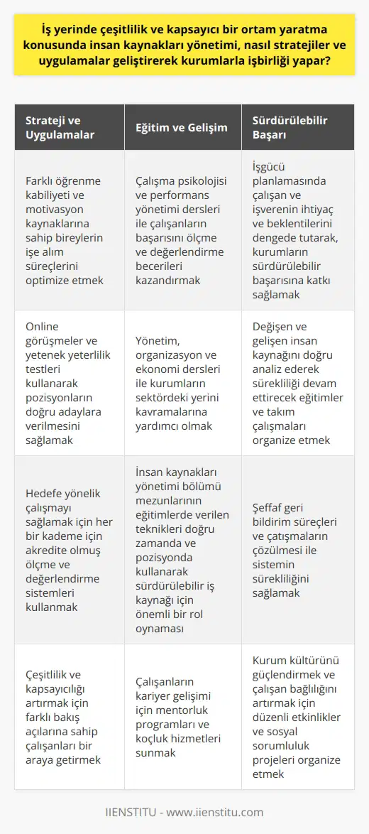 İş Yerinde Çeşitlilik ve Kapsayıcılığın Önemi İnsan kaynakları yönetiminin önemli bir görevi, iş yerinde çeşitlilik ve kapsayıcı bir ortam yaratmaktır. Bu süreç, çeşitli stratejiler ve uygulamalar geliştirerek kurumlarla işbirliği yapmayı içerir. İnsan kaynağının sınırsız bir potansiyele sahip olduğu düşünüldüğünde, bu yöndeki çalışmaların değeri daha iyi anlaşılmaktadır. Stratejiler ve Uygulamalar İnsan kaynakları yönetimi, iş yerinde çeşitliliği ve kapsayıcılığı artırma amacıyla, öncelikle farklı öğrenme kabiliyeti ve motivasyon kaynaklarına sahip bireylerin işe alım süreçlerini optimize eder. Bu kapsamda, online görüşmeler ve yetenek yeterlilik testleri, pozisyonların doğru adaylara verilmesi için kullanılır. Bu süreç, hedefe yönelik çalışmayı sağlamak için, her bir kademe için akredite olmuş ölçme ve değerlendirme sistemleri içermektedir. Sürdürülebilir İş Kaynağı İçin Eğitim ve Gelişim İnsan kaynakları yönetimi bölümü mezunları, eğitimlerde verilen teknikleri, doğru zamanda ve pozisyonda kullanarak sürdürülebilir iş kaynağı için önemli bir rol oynar. Çalışma psikolojisi ve performans yönetimi gibi dersler, çalışanların başarısını ölçme ve değerlendirmeye yönelik becerilere olanak tanırken, yönetim, organizasyon ve ekonomi gibi derslerle de kurumlarının sektördeki yerini kavramalarına yardımcı olur. İnsan Kaynaklarının Köprü Görevi ve Sürdürülebilir Başarı İnsan kaynakları yönetimi, işgücü planlamasında çalışan ve işverenin ihtiyaç ve beklentilerini dengede tutarak, kurumların sürdürülebilir başarısına katkı sağlar. Değişen ve gelişen insan kaynağını doğru analiz ederek u devam ettirecek eğitimler ve takım çalışmaları organize eder. Ayrıca, şeffaf geri bildirim süreçleri ve çatışmaların çözülmesi ile de sistemin sürekliliğinin sağlar. Sonuç olarak, insan kaynakları yönetimi, iş yerinde çeşitlilik ve kapsayıcı bir ortam yaratma konusunda çeşitli stratejiler ve uygulamalar geliştirerek kurumlarla işbirliği yapar. Bunun yanında, eğitim ve gelişim süreçlerini yöneterek, çalışanların sürekli gelişimine katkı sağlar ve böylece kurumların sürdürülebilir başarısını artırır.