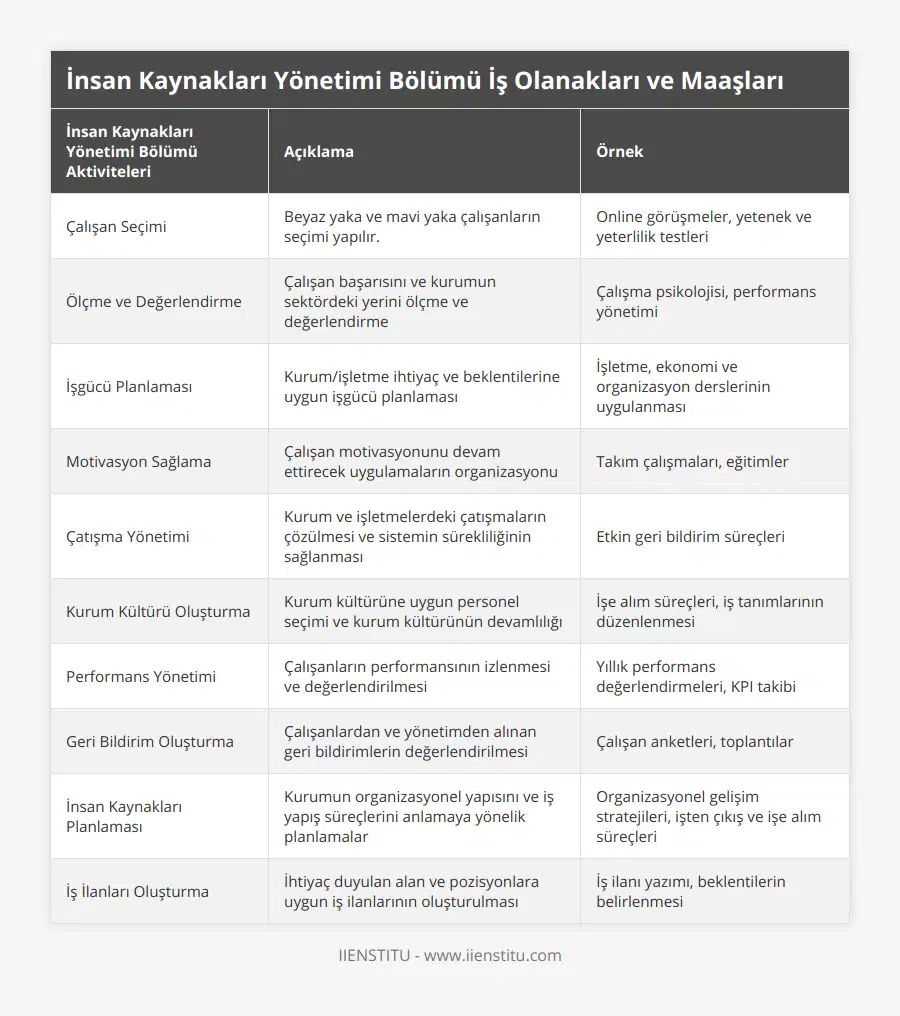 Çalışan Seçimi, Beyaz yaka ve mavi yaka çalışanların seçimi yapılır, Online görüşmeler, yetenek ve yeterlilik testleri, Ölçme ve Değerlendirme, Çalışan başarısını ve kurumun sektördeki yerini ölçme ve değerlendirme, Çalışma psikolojisi, performans yönetimi, İşgücü Planlaması, Kurum/işletme ihtiyaç ve beklentilerine uygun işgücü planlaması, İşletme, ekonomi ve organizasyon derslerinin uygulanması, Motivasyon Sağlama, Çalışan motivasyonunu devam ettirecek uygulamaların organizasyonu, Takım çalışmaları, eğitimler, Çatışma Yönetimi, Kurum ve işletmelerdeki çatışmaların çözülmesi ve sistemin sürekliliğinin sağlanması, Etkin geri bildirim süreçleri, Kurum Kültürü Oluşturma, Kurum kültürüne uygun personel seçimi ve kurum kültürünün devamlılığı, İşe alım süreçleri, iş tanımlarının düzenlenmesi, Performans Yönetimi, Çalışanların performansının izlenmesi ve değerlendirilmesi, Yıllık performans değerlendirmeleri, KPI takibi, Geri Bildirim Oluşturma, Çalışanlardan ve yönetimden alınan geri bildirimlerin değerlendirilmesi, Çalışan anketleri, toplantılar, İnsan Kaynakları Planlaması, Kurumun organizasyonel yapısını ve iş yapış süreçlerini anlamaya yönelik planlamalar, Organizasyonel gelişim stratejileri, işten çıkış ve işe alım süreçleri, İş İlanları Oluşturma, İhtiyaç duyulan alan ve pozisyonlara uygun iş ilanlarının oluşturulması, İş ilanı yazımı, beklentilerin belirlenmesi