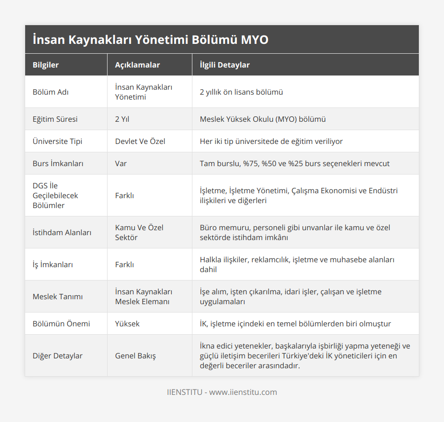 Bölüm Adı, İnsan Kaynakları Yönetimi, 2 yıllık ön lisans bölümü, Eğitim Süresi, 2 Yıl, Meslek Yüksek Okulu (MYO) bölümü, Üniversite Tipi, Devlet Ve Özel, Her iki tip üniversitede de eğitim veriliyor, Burs İmkanları, Var, Tam burslu, %75, %50 ve %25 burs seçenekleri mevcut, DGS İle Geçilebilecek Bölümler, Farklı, İşletme, İşletme Yönetimi, Çalışma Ekonomisi ve Endüstri ilişkileri ve diğerleri, İstihdam Alanları, Kamu Ve Özel Sektör, Büro memuru, personeli gibi unvanlar ile kamu ve özel sektörde istihdam imkânı, İş İmkanları, Farklı, Halkla ilişkiler, reklamcılık, işletme ve muhasebe alanları dahil, Meslek Tanımı, İnsan Kaynakları Meslek Elemanı, İşe alım, işten çıkarılma, idari işler, çalışan ve işletme uygulamaları, Bölümün Önemi, Yüksek, İK, işletme içindeki en temel bölümlerden biri olmuştur, Diğer Detaylar, Genel Bakış, İkna edici yetenekler, başkalarıyla işbirliği yapma yeteneği ve güçlü iletişim becerileri Türkiye'deki İK yöneticileri için en değerli beceriler arasındadır