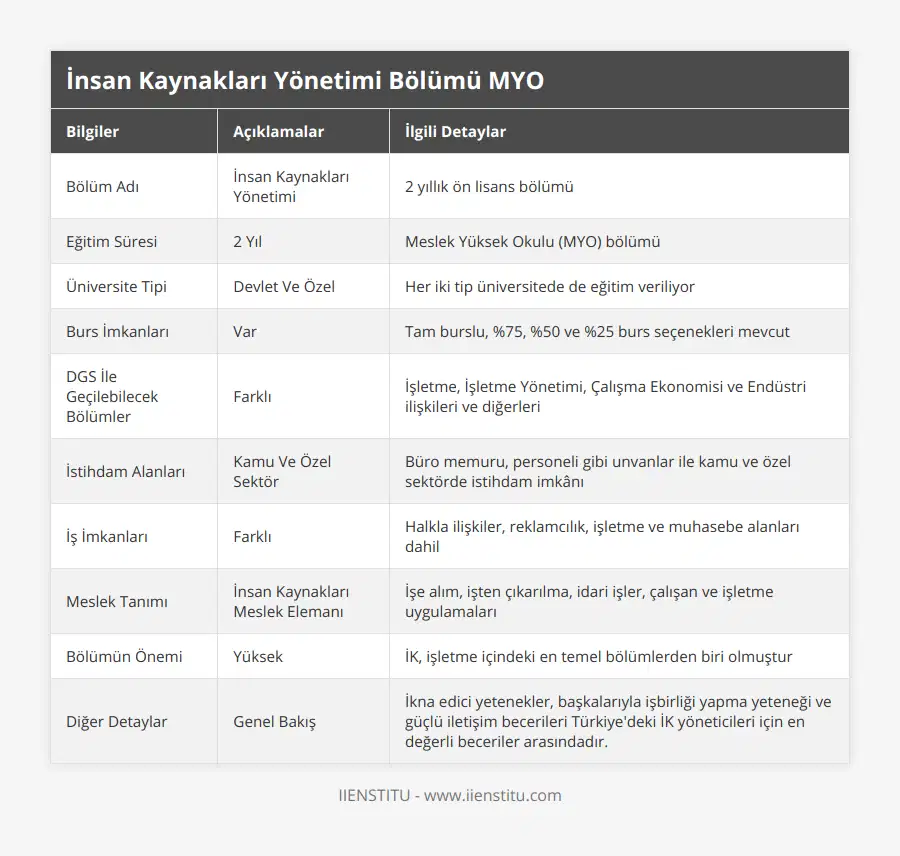 Bölüm Adı, İnsan Kaynakları Yönetimi, 2 yıllık ön lisans bölümü, Eğitim Süresi, 2 Yıl, Meslek Yüksek Okulu (MYO) bölümü, Üniversite Tipi, Devlet Ve Özel, Her iki tip üniversitede de eğitim veriliyor, Burs İmkanları, Var, Tam burslu, %75, %50 ve %25 burs seçenekleri mevcut, DGS İle Geçilebilecek Bölümler, Farklı, İşletme, İşletme Yönetimi, Çalışma Ekonomisi ve Endüstri ilişkileri ve diğerleri, İstihdam Alanları, Kamu Ve Özel Sektör, Büro memuru, personeli gibi unvanlar ile kamu ve özel sektörde istihdam imkânı, İş İmkanları, Farklı, Halkla ilişkiler, reklamcılık, işletme ve muhasebe alanları dahil, Meslek Tanımı, İnsan Kaynakları Meslek Elemanı, İşe alım, işten çıkarılma, idari işler, çalışan ve işletme uygulamaları, Bölümün Önemi, Yüksek, İK, işletme içindeki en temel bölümlerden biri olmuştur, Diğer Detaylar, Genel Bakış, İkna edici yetenekler, başkalarıyla işbirliği yapma yeteneği ve güçlü iletişim becerileri Türkiye'deki İK yöneticileri için en değerli beceriler arasındadır