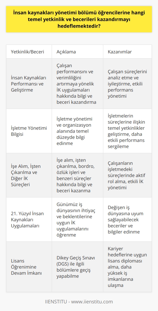 İnsan Kaynakları Yönetimi Bölümünün Hedeflediği Temel Yetkinlik ve Beceriler  Meslek Yüksek Okulunda (MYO)    bölümleri içerisinde yer alan İnsan Kaynakları Yönetimi, işletmelerin çalışan performansı ve verimliliği üzerinde önemli bir etkiye sahiptir. Bu bağlamda, bölüm öğrencilerine kazandırmayı hedeflediği temel yetkinlik ve beceriler aşağıdaki gibi özetlenebilir.  İnsan Kaynakları Performansı ve Geliştirme  Bölüm öğrencilerine, işletmelerin çalışan performansını ve verimliliğini artırmaya yönelik olarak insan kaynakları uygulamaları konusunda bilgi ve beceri kazandırılması amaçlanmaktadır. Bu kapsamda, çalışan süreçlerini analiz edecek ve iyileştirecek uygulamaları öğreten dersler verilmektedir.     Bilgisi  İnsan Kaynakları yönetim bölümü öğrencilerine, işletme yönetimi ve organizasyon alanında genel bilgi ve kavramlar hakkında temel düzeyde bilgi kazandırılmaktadır. Bu sayede mezunlar, işletmelerin  süreçlerine ilişkin temel yetkinlikleri geliştirerek daha etkili performans sergileyebileceklerdir.  İşe Alım, İşten Çıkarılma ve Diğer İnsan Kaynakları Süreçleri  Bölüm öğrencilerine, işe alım, işten çıkarılma, bordro, özlük işleri ve benzeri    ile ilgili bilgi ve beceri kazandırmayı hedefler. Bu sayede mezunlar, işe alım süreçlerinden başlayarak çalışanların işletmedeki süreçlerinde rol alabileceklerdir.  21. Yüzyıl İnsan Kaynakları Uygulamaları  İnsan kaynakları yönetimi bölümü, işletme yönetimi içinde önemli bir yere sahip olan insan kaynaklarını doğru uygulayabilmek ve 21. yüzyılın gerekli insan kaynakları uygulamalarını öğrenmek için bir eğitim programı sunar. Öğrenciler bu kapsamda, günümüzün iş dünyasındaki ihtiyaçları ve beklentilere uyum sağlayabilecek beceriler ve bilgilerle yetişmektedirler.  Lisans Öğrenimine Devam İmkanı  Ön lisans eğitimi sonrası öğrenciler, Dikey Geçiş Sınavı (DGS) yoluyla farklı ve ilgili bölümlere giriş hakkı kazanırlar. Bu sayede, öğrenciler kariyerlerini sürdürmek istedikleri alana göre lisans diploması alabilir ve daha yüksek düzeydeki iş imkanlarına ulaşabilirler.  Sonuç olarak, İnsan Kaynakları Yönetimi bölümü, işletmelerin ve çalışanların performans ve verimliliğini artırmaya yönelik temel yetkinlik ve becerileri öğrencilere kazandırmayı amaçlamaktadır. Bu sayede mezunlar, hem kendi kariyerlerini geliştirebilecek hem de işletmelerin başarısına önemli katkılarda bulunabileceklerdir.
