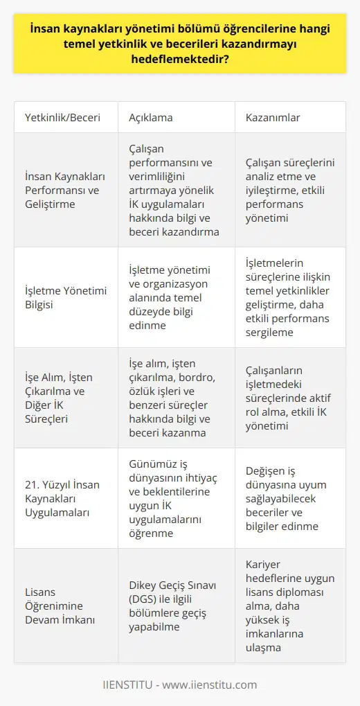 İnsan Kaynakları Yönetimi Bölümünün Hedeflediği Temel Yetkinlik ve Beceriler Meslek Yüksek Okulunda (MYO) bölümleri içerisinde yer alan İnsan Kaynakları Yönetimi, işletmelerin çalışan performansı ve verimliliği üzerinde önemli bir etkiye sahiptir. Bu bağlamda, bölüm öğrencilerine kazandırmayı hedeflediği temel yetkinlik ve beceriler aşağıdaki gibi özetlenebilir. İnsan Kaynakları Performansı ve Geliştirme Bölüm öğrencilerine, işletmelerin çalışan performansını ve verimliliğini artırmaya yönelik olarak insan kaynakları uygulamaları konusunda bilgi ve beceri kazandırılması amaçlanmaktadır. Bu kapsamda, çalışan süreçlerini analiz edecek ve iyileştirecek uygulamaları öğreten dersler verilmektedir. Bilgisi İnsan Kaynakları yönetim bölümü öğrencilerine, işletme yönetimi ve organizasyon alanında genel bilgi ve kavramlar hakkında temel düzeyde bilgi kazandırılmaktadır. Bu sayede mezunlar, işletmelerin süreçlerine ilişkin temel yetkinlikleri geliştirerek daha etkili performans sergileyebileceklerdir. İşe Alım, İşten Çıkarılma ve Diğer İnsan Kaynakları Süreçleri Bölüm öğrencilerine, işe alım, işten çıkarılma, bordro, özlük işleri ve benzeri ile ilgili bilgi ve beceri kazandırmayı hedefler. Bu sayede mezunlar, işe alım süreçlerinden başlayarak çalışanların işletmedeki süreçlerinde rol alabileceklerdir. 21. Yüzyıl İnsan Kaynakları Uygulamaları İnsan kaynakları yönetimi bölümü, işletme yönetimi içinde önemli bir yere sahip olan insan kaynaklarını doğru uygulayabilmek ve 21. yüzyılın gerekli insan kaynakları uygulamalarını öğrenmek için bir eğitim programı sunar. Öğrenciler bu kapsamda, günümüzün iş dünyasındaki ihtiyaçları ve beklentilere uyum sağlayabilecek beceriler ve bilgilerle yetişmektedirler. Lisans Öğrenimine Devam İmkanı Ön lisans eğitimi sonrası öğrenciler, Dikey Geçiş Sınavı (DGS) yoluyla farklı ve ilgili bölümlere giriş hakkı kazanırlar. Bu sayede, öğrenciler kariyerlerini sürdürmek istedikleri alana göre lisans diploması alabilir ve daha yüksek düzeydeki iş imkanlarına ulaşabilirler. Sonuç olarak, İnsan Kaynakları Yönetimi bölümü, işletmelerin ve çalışanların performans ve verimliliğini artırmaya yönelik temel yetkinlik ve becerileri öğrencilere kazandırmayı amaçlamaktadır. Bu sayede mezunlar, hem kendi kariyerlerini geliştirebilecek hem de işletmelerin başarısına önemli katkılarda bulunabileceklerdir.