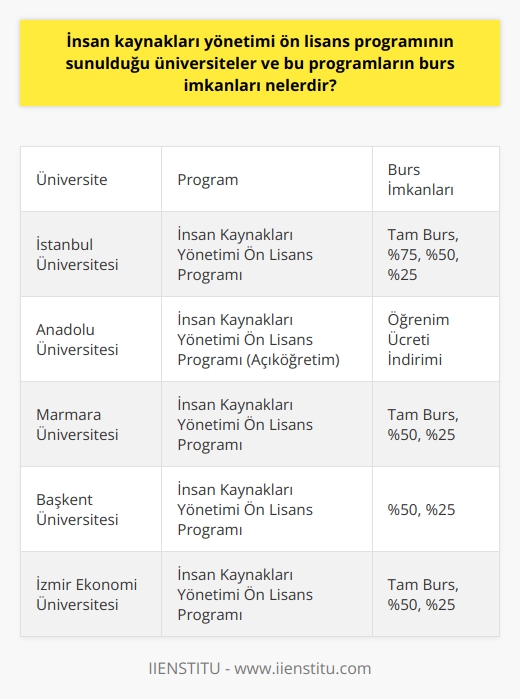 Türkiyedeki İnsan Kaynakları Yönetimi Ön Lisans Programları ve Burs İmkanları  İnsan kaynakları yönetimi ön lisans programları, ülkemizde hem özel hem de devlet üniversiteleri tarafından sunulan 2 yıllık meslek programlarıdır. Temel olarak işletmelerin   nda çalışacak mezunları yetiştiren bu programlar, farklı burs imkanları ve DGS yoluyla lisans programlarına geçiş olanakları sunar. Üniversitelerin sunmuş olduğu burslar genellikle tam burs, %75, %50 ve %25 olarak belirlenir ve öğrencilerin TYT sınavı sonucundaki puan ve sıralamaları dikkate alınarak belirlenir.  Eğitim İçeriği ve Farklı İş İmkanları  İnsan kaynakları yönetimi bölümü, nitelikli ve yetkin insan kaynakları profesyonelleri yetiştirmeye yönelik eğitimler verir. Bu eğitimler sırasında öğrencilere,    ve geliştirme, çalışan performansı, yönetim ve organizasyon gibi konularda bilgi ve yetkinlik kazandırılır. Mezunlar, bu eğitimler sayesinde farklı iş imkanları yaratabilir ve yöneticilik, halkla ilişkiler gibi alanlarda da istihdam edilebilirler.  DGS ile Lisans Programlarına Geçiş İmkanları  Ön lisans eğitimini tamamlayan öğrenciler, DGS yoluyla işletme, işletme yönetimi ve organizasyon ve halkla ilişkiler gibi lisans programlarına geçiş yapabilirler. Bu sayede, kariyerlerini daha ileri düzeyde bir eğitimle sürdürmek ve daha geniş kapsamlı iş imkanlarına ulaşmak mümkündür.  İstihdam Olanakları ve Sektörler  İnsan kaynakları yönetimi ön lisans mezunları, kamu ve özel sektörde geniş kapsamlı istihdam olanaklarına sahiptir. Özellikle özel sektörde, işletmelerin verimliliği ve çalışan insan kapasitesinin sağlıklı çalışması için insan kaynakları yöneticilerine büyük ihtiyaç duyulmaktadır. İnsan kaynakları profesyonelleri, işe alım, işten çıkarılma,    gibi sorumlulukların yanı sıra, işletmenin çalışan kalitesini ve verimliliğini artıran uygulamaları hayata geçirerek önemli bir rol üstlenirler.  Sonuç olarak, Türkiyedeki insan kaynakları yönetimi ön lisans programları, başarılı bir kariyer için sağlam temeller atmanızı sağlayan, burs imkanları ve lisans programlarına geçiş olanakları sunan değerli eğitim programlarıdır. Bu programları tercih ederek hem kendinizi geliştirebilir hem de farklı sektörlerde istihdam olanaklarına ulaşabilirsiniz.