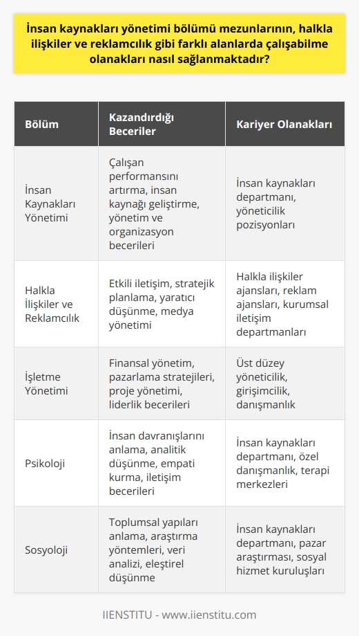İnsan Kaynakları Yönetimi Mezunlarının Farklı Alanlarda İstihdam Olanakları  İnsan kaynakları yönetimi, işletmelerin verimliliğini ve çalışan performansını artırmayı hedefleyen önemli bir disiplindir. Bu bölümün mezunları, işletme yönetimi içinde önemli bir yere sahip olan insan kaynakları konusunda temel bilgi ve becerilere sahip olmaktadırlar. İşletmenin çalışan kalitesini ve verimliliğini artıran uygulamaların hayata geçirilmesi ve 21. yüzyılın gerekli insan kaynakları uygulamalarının öğrenilmesi için ön lisans eğitimi almış öğrencilere DGS yoluyla farklı ve ilgili bölümlere giriş hakkı tanınmaktadır.   Farklı İş İmkanları Olan Alanlar  İnsan kaynakları yönetimi mezunları, sadece insan kaynakları departmanında değil, aynı zamanda yöneticilik ve halkla ilişkiler gibi farklı alanlarda da istihdam edilebilirler. Bu durum, ön lisans ve lisans eğitimi süreçlerinde öğrencilerin farklı dersler ve alanlarla iç içe olmasıyla sağlanmaktadır.   Sıralanan bölümlere DGS aracılığıyla giriş yaparak, mezunlar lisans diploması alabilir ve kariyerlerini sürdürmek istedikleri alana göre bir seçim yapabilirler. Bu sayede, insan kaynakları yönetimi mezunları diğer disiplinlerde de kariyer yapma şansına sahip olmaktadırlar. Bu, özellikle özel sektörde yeni ve farklı iş alanları yaratabilir.   Ön Lisans ve Lisans Eğitiminde Farklı Dersler ve Alanlar  İnsan kaynakları yönetimi bölümünde, öğrencilere ön lisans dönemi boyunca insan kaynakları, çalışan performansı, insan kaynağı geliştirme, yönetim ve organizasyon gibi yetkinlik ve uygulamaları öğretilir. Bu dersler, mezunların farklı alanlarda çalışabilme becerilerini geliştirir ve ön lisans eğitimi sonrasında lisans öğrenimine devam etmek amacıyla DGS yoluyla ilgili bölümlere giriş hakkı sağlar.   Sonuç olarak,    mezunlarının,    gibi farklı alanlarda çalışabilme olanakları, alınan eğitimin farklı disiplinlerle iç içe olması ve lisans eğitimine devam etmek isteyen öğrencilere tanınan DGS hakkı sayesinde sağlanmaktadır. Bu durum, mezunların başarılı iş hayatı için çok yönlü ve esnek becerilere sahip olmalarına yardımcı olur ve hem sektörel hem de iş alanlarında geniş bir yelpazede fırsatlar sunar.