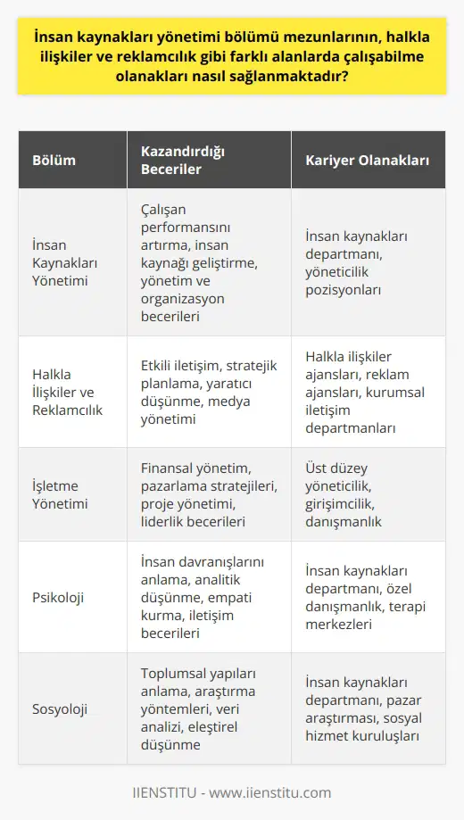 İnsan Kaynakları Yönetimi Mezunlarının Farklı Alanlarda İstihdam Olanakları İnsan kaynakları yönetimi, işletmelerin verimliliğini ve çalışan performansını artırmayı hedefleyen önemli bir disiplindir. Bu bölümün mezunları, işletme yönetimi içinde önemli bir yere sahip olan insan kaynakları konusunda temel bilgi ve becerilere sahip olmaktadırlar. İşletmenin çalışan kalitesini ve verimliliğini artıran uygulamaların hayata geçirilmesi ve 21. yüzyılın gerekli insan kaynakları uygulamalarının öğrenilmesi için ön lisans eğitimi almış öğrencilere DGS yoluyla farklı ve ilgili bölümlere giriş hakkı tanınmaktadır. Farklı İş İmkanları Olan Alanlar İnsan kaynakları yönetimi mezunları, sadece insan kaynakları departmanında değil, aynı zamanda yöneticilik ve halkla ilişkiler gibi farklı alanlarda da istihdam edilebilirler. Bu durum, ön lisans ve lisans eğitimi süreçlerinde öğrencilerin farklı dersler ve alanlarla iç içe olmasıyla sağlanmaktadır. Sıralanan bölümlere DGS aracılığıyla giriş yaparak, mezunlar lisans diploması alabilir ve kariyerlerini sürdürmek istedikleri alana göre bir seçim yapabilirler. Bu sayede, insan kaynakları yönetimi mezunları diğer disiplinlerde de kariyer yapma şansına sahip olmaktadırlar. Bu, özellikle özel sektörde yeni ve farklı iş alanları yaratabilir. Ön Lisans ve Lisans Eğitiminde Farklı Dersler ve Alanlar İnsan kaynakları yönetimi bölümünde, öğrencilere ön lisans dönemi boyunca insan kaynakları, çalışan performansı, insan kaynağı geliştirme, yönetim ve organizasyon gibi yetkinlik ve uygulamaları öğretilir. Bu dersler, mezunların farklı alanlarda çalışabilme becerilerini geliştirir ve ön lisans eğitimi sonrasında lisans öğrenimine devam etmek amacıyla DGS yoluyla ilgili bölümlere giriş hakkı sağlar. Sonuç olarak, mezunlarının, gibi farklı alanlarda çalışabilme olanakları, alınan eğitimin farklı disiplinlerle iç içe olması ve lisans eğitimine devam etmek isteyen öğrencilere tanınan DGS hakkı sayesinde sağlanmaktadır. Bu durum, mezunların başarılı iş hayatı için çok yönlü ve esnek becerilere sahip olmalarına yardımcı olur ve hem sektörel hem de iş alanlarında geniş bir yelpazede fırsatlar sunar.