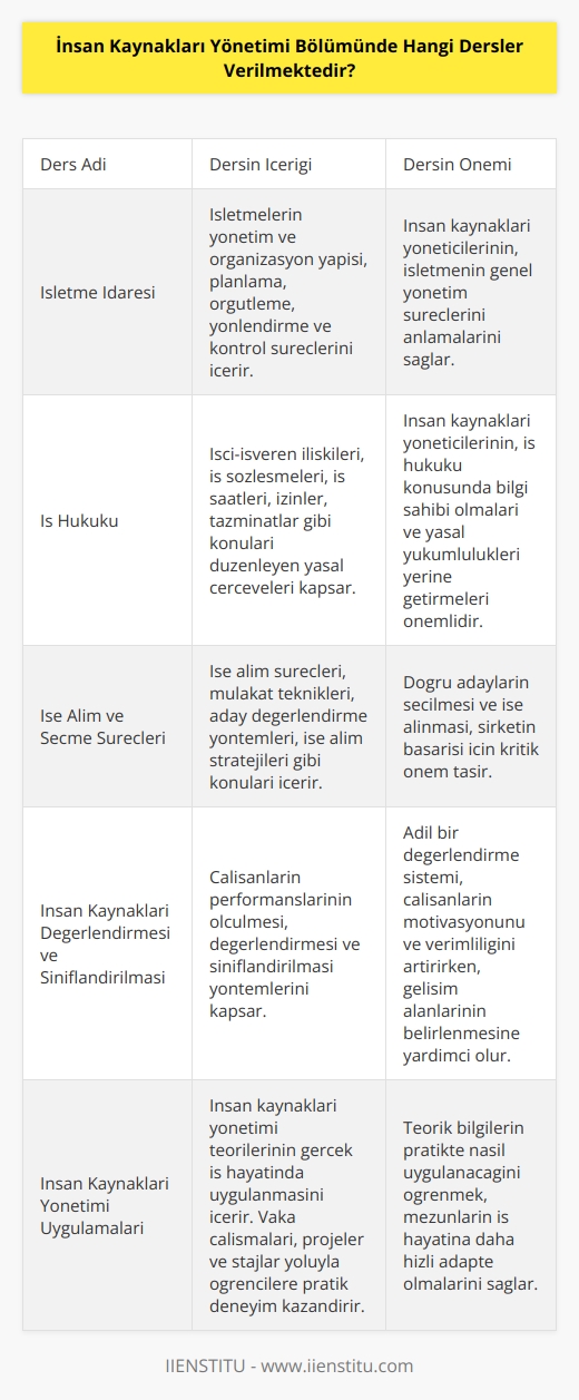 İnsan Kaynakları Yönetimi Bölümünde verilen dersler arasında, İşletme İdaresi, İnsan Kaynakları Yönetimi, İş Hukuku, İş Güvenliği ve Sağlığı, İş İlişkileri, İnsan Kaynakları   sı, İnsan Kaynakları Yönetiminin Temelleri, İşe Alım ve Seçme Süreçleri, İş Fiyatlandırması, İktisadi ve Sosyal Politika, İş İstatistiği, İş Yönetimi, İnsan Kaynakları Değerlendirmesi ve Sınıflandırılması, İşe Yönelik Gelişim, İnsan Kaynakları Yönetimi Uygulamaları gibi dersler yer almaktadır.