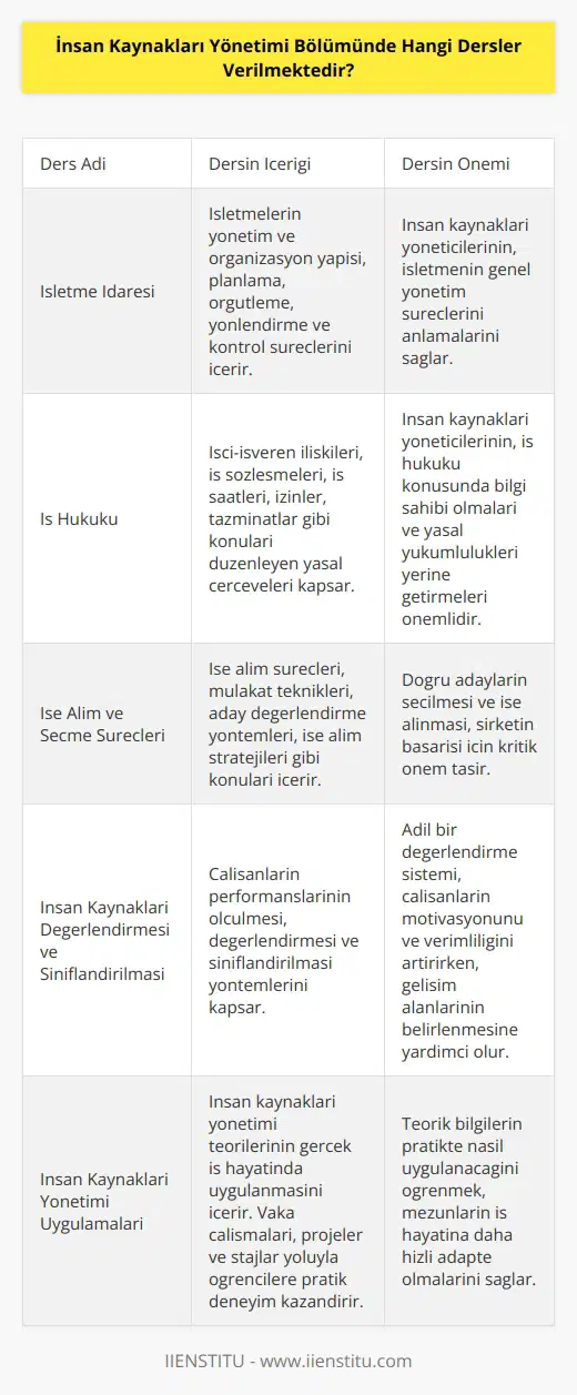 İnsan Kaynakları Yönetimi Bölümünde verilen dersler arasında, İşletme İdaresi, İnsan Kaynakları Yönetimi, İş Hukuku, İş Güvenliği ve Sağlığı, İş İlişkileri, İnsan Kaynakları sı, İnsan Kaynakları Yönetiminin Temelleri, İşe Alım ve Seçme Süreçleri, İş Fiyatlandırması, İktisadi ve Sosyal Politika, İş İstatistiği, İş Yönetimi, İnsan Kaynakları Değerlendirmesi ve Sınıflandırılması, İşe Yönelik Gelişim, İnsan Kaynakları Yönetimi Uygulamaları gibi dersler yer almaktadır.