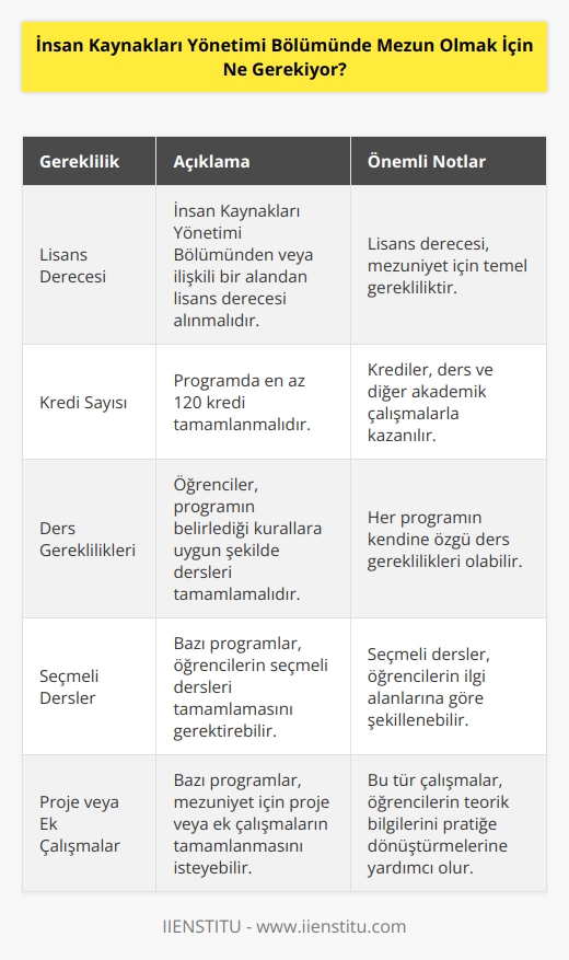Mezun olmak için, bir lisans derecesi elde etmek gerekiyor. Lisans derecesi, İnsan Kaynakları Yönetimi Bölümünde alınabilecek bir lisans programından veya İnsan Kaynakları Yönetimi ile İlişkili alanlarda alınabilecek bir lisans programından alınmalıdır. Programlarda en az 120 kredi alınmalıdır. Programda çeşitli alanlarda krediler kazanmak için öğrencilerin kurallara uymaları gerekecektir. Bazı programlarda, seçmeli dersler veya projeler gibi ek çalışmalar da talep edilebilir.