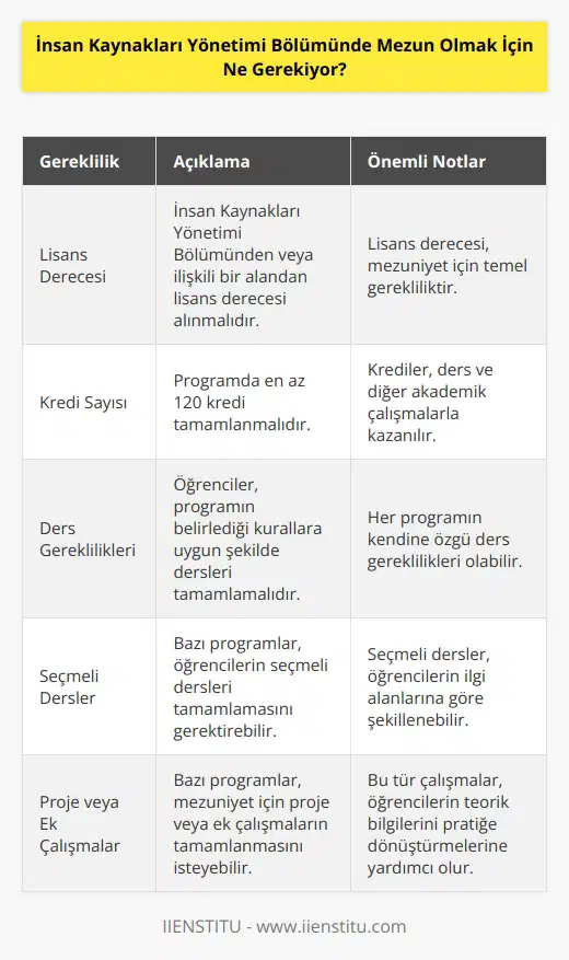 Mezun olmak için, bir lisans derecesi elde etmek gerekiyor. Lisans derecesi, İnsan Kaynakları Yönetimi Bölümünde alınabilecek bir lisans programından veya İnsan Kaynakları Yönetimi ile İlişkili alanlarda alınabilecek bir lisans programından alınmalıdır. Programlarda en az 120 kredi alınmalıdır. Programda çeşitli alanlarda krediler kazanmak için öğrencilerin kurallara uymaları gerekecektir. Bazı programlarda, seçmeli dersler veya projeler gibi ek çalışmalar da talep edilebilir.