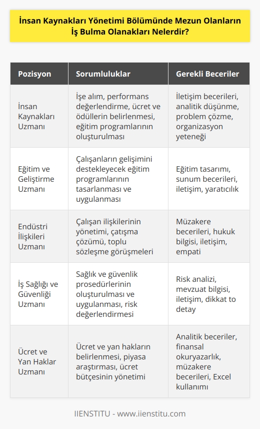 İnsan Kaynakları Yönetimi Bölümünde mezun olanlar iş bulma olanaklarına sahip olacaklardır. İnsan Kaynakları Yönetimi Bölümü mezunları işe alım,   , pozisyonların doldurulması, çalışanların performansının değerlendirilmesi, ücret ve ödüllerin verilmesi, eğitim programlarının oluşturulması, çalışan ilişkileri ve çatışma çözümü gibi konularda hizmet verebilen birçok firmaya ve kuruma başvurabilirler. Ayrıca, insan kaynakları çalışanlarının etkili yönetimi, sağlık ve güvenlik için gerekli prosedürlerin uygulanması ve çalışanların gelişimini desteklemek için gereken stratejilerin geliştirilmesi gibi konularda da hizmet verebilirler.