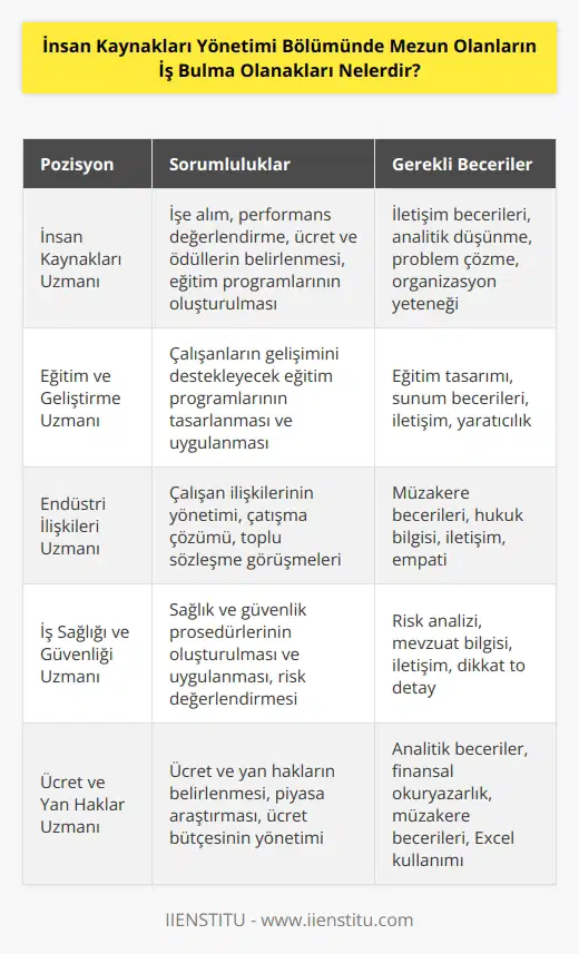 İnsan Kaynakları Yönetimi Bölümünde mezun olanlar iş bulma olanaklarına sahip olacaklardır. İnsan Kaynakları Yönetimi Bölümü mezunları işe alım, , pozisyonların doldurulması, çalışanların performansının değerlendirilmesi, ücret ve ödüllerin verilmesi, eğitim programlarının oluşturulması, çalışan ilişkileri ve çatışma çözümü gibi konularda hizmet verebilen birçok firmaya ve kuruma başvurabilirler. Ayrıca, insan kaynakları çalışanlarının etkili yönetimi, sağlık ve güvenlik için gerekli prosedürlerin uygulanması ve çalışanların gelişimini desteklemek için gereken stratejilerin geliştirilmesi gibi konularda da hizmet verebilirler.