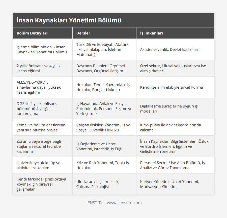 İşletme biliminin dalı- İnsan Kaynakları Yönetimi Bölümü, Türk Dili ve Edebiyatı, Atatürk İlke ve İnkılapları, İşletme Matematiği, Akademisyenlik, Devlet kadroları, 2 yıllık önlisans ve 4 yıllık lisans eğitimi, Davranış Bilimleri, Örgütsel Davranış, Örgütsel İletişim, Özel sektör, Ulusal ve uluslararası işe alım şirketleri, ALES/YDS-YÖKDİL sınavlarına dayalı yüksek lisans eğitimi, Hukukun Temel Kavramları, İş Hukuku, Borçlar Hukuku, Kendi işe alım ekibiyle şirket kurma, DGS ile 2 yıllık önlisans bölümünü 4 yıllığa tamamlama, İş Hayatında Ahlak ve Sosyal Sorumluluk, Personel Seçme ve Yerleştirme, Dijitalleşme süreçlerine uygun iş modelleri, Temel ve bölüm derslerinin yanı sıra bitirme projesi, Çalışan İlişkileri Yönetimi, İş ve Sosyal Güvenlik Hukuku, KPSS puanı ile devlet kadrolarında çalışma,  Zorunlu veya isteğe bağlı stajlarla sektörel tecrübe kazanma,  İş Değerleme ve Ücret Yönetimi,  İstatistik, İş Etiği, İnsan Kaynakları Bilgi Sistemleri,  Özlük ve Bordro İşlemleri, Eğitim ve Geliştirme Yönetimi, Üniversiteye ait kulüp ve aktivitelere katılım, Kriz ve Risk Yönetimi, Toplu İş Hukuku, Personel Seçme/ İşe Alım Bölümü, İş Analizi ve Görev Tanımlama, Kendi farkındalığınızı ortaya koymak için bireysel çalışmalar, Uluslararası İşletmecilik, Çalışma Psikolojisi, Kariyer Yönetimi, Ücret Yönetimi, Motivasyon Yönetimi