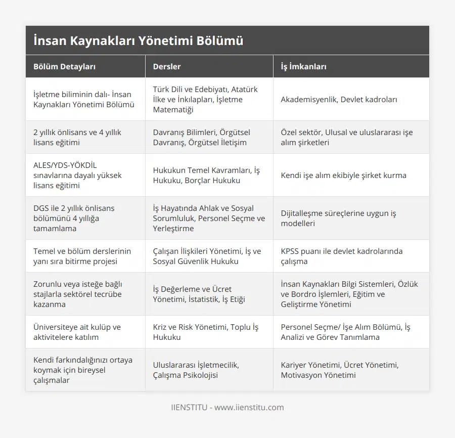 İşletme biliminin dalı- İnsan Kaynakları Yönetimi Bölümü, Türk Dili ve Edebiyatı, Atatürk İlke ve İnkılapları, İşletme Matematiği, Akademisyenlik, Devlet kadroları, 2 yıllık önlisans ve 4 yıllık lisans eğitimi, Davranış Bilimleri, Örgütsel Davranış, Örgütsel İletişim, Özel sektör, Ulusal ve uluslararası işe alım şirketleri, ALES/YDS-YÖKDİL sınavlarına dayalı yüksek lisans eğitimi, Hukukun Temel Kavramları, İş Hukuku, Borçlar Hukuku, Kendi işe alım ekibiyle şirket kurma, DGS ile 2 yıllık önlisans bölümünü 4 yıllığa tamamlama, İş Hayatında Ahlak ve Sosyal Sorumluluk, Personel Seçme ve Yerleştirme, Dijitalleşme süreçlerine uygun iş modelleri, Temel ve bölüm derslerinin yanı sıra bitirme projesi, Çalışan İlişkileri Yönetimi, İş ve Sosyal Güvenlik Hukuku, KPSS puanı ile devlet kadrolarında çalışma, Zorunlu veya isteğe bağlı stajlarla sektörel tecrübe kazanma, İş Değerleme ve Ücret Yönetimi, İstatistik, İş Etiği, İnsan Kaynakları Bilgi Sistemleri, Özlük ve Bordro İşlemleri, Eğitim ve Geliştirme Yönetimi, Üniversiteye ait kulüp ve aktivitelere katılım, Kriz ve Risk Yönetimi, Toplu İş Hukuku, Personel Seçme/ İşe Alım Bölümü, İş Analizi ve Görev Tanımlama, Kendi farkındalığınızı ortaya koymak için bireysel çalışmalar, Uluslararası İşletmecilik, Çalışma Psikolojisi, Kariyer Yönetimi, Ücret Yönetimi, Motivasyon Yönetimi